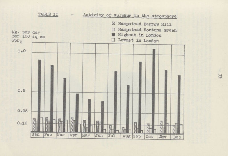 33 TABLE II - Activity of sulphur in the atntosphere
