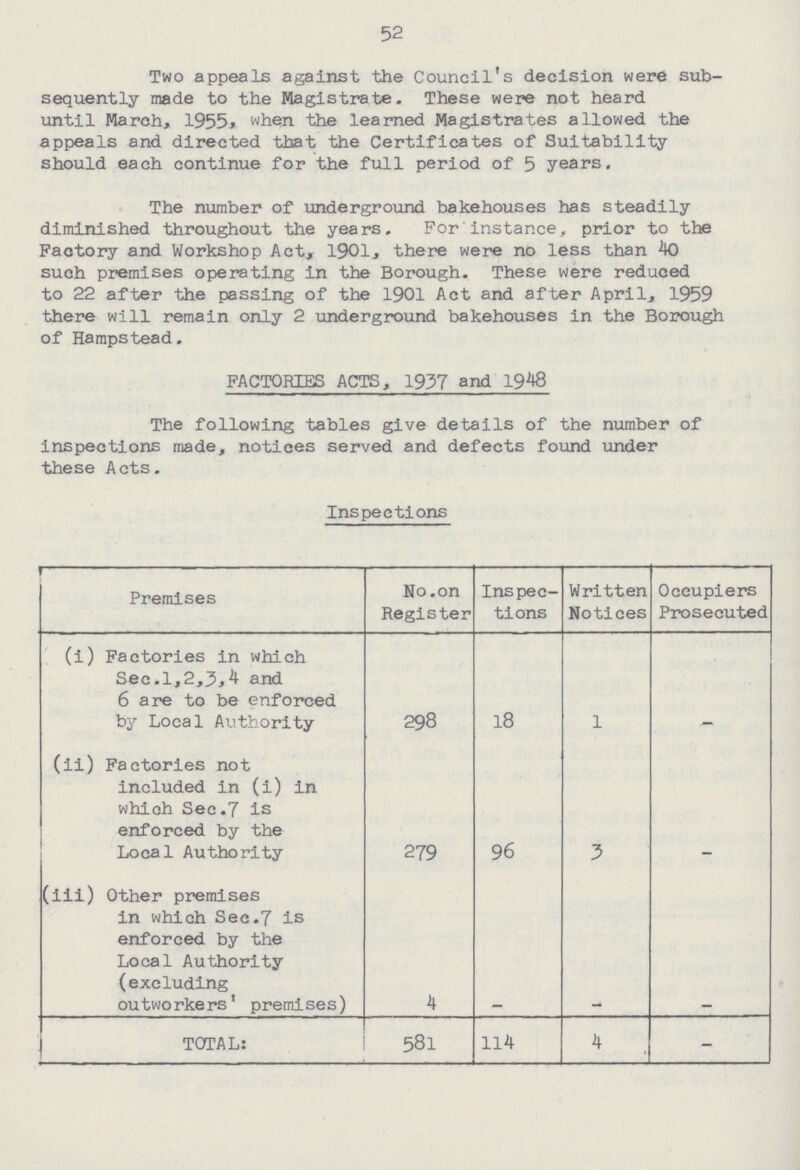 52 Two appeals against the Council's decision were sub sequently made to the Magistrate. These were not heard until March, 1955, when the learned Magistrates allowed the appeals and directed that the Certificates of Suitability should each continue for the full period of 5 years. The number of underground bakehouses has steadily diminished throughout the years. For instance, prior to the Factory and Workshop Act, 1901, there were no less than 40 such premises operating in the Borough. These were reduced to 22 after the passing of the 1901 Act and after April, 1959 there will remain only 2 underground bakehouses in the Borough of Hampstead. FACTORIES ACTS, 1937 and 1948 The following tables give details of the number of inspections made, notices served and defects found under these Acts. Inspections Premises No.on Register Inspec tions Written Notices Occupiers Prosecuted (i) Factories in which Sec.l,2,3,4 and 6 are to be enforced by Local Authority 298 18 1 - (ii) Factories not included in (i) in which Sec.7 is enforced by the Local Authority 279 96 3 - (iii) Other premises in which Sec.7 is enforced by the Local Authority (excluding outwo rke rs' premises) 4 - - - TOTAL: 58l 114 4 -
