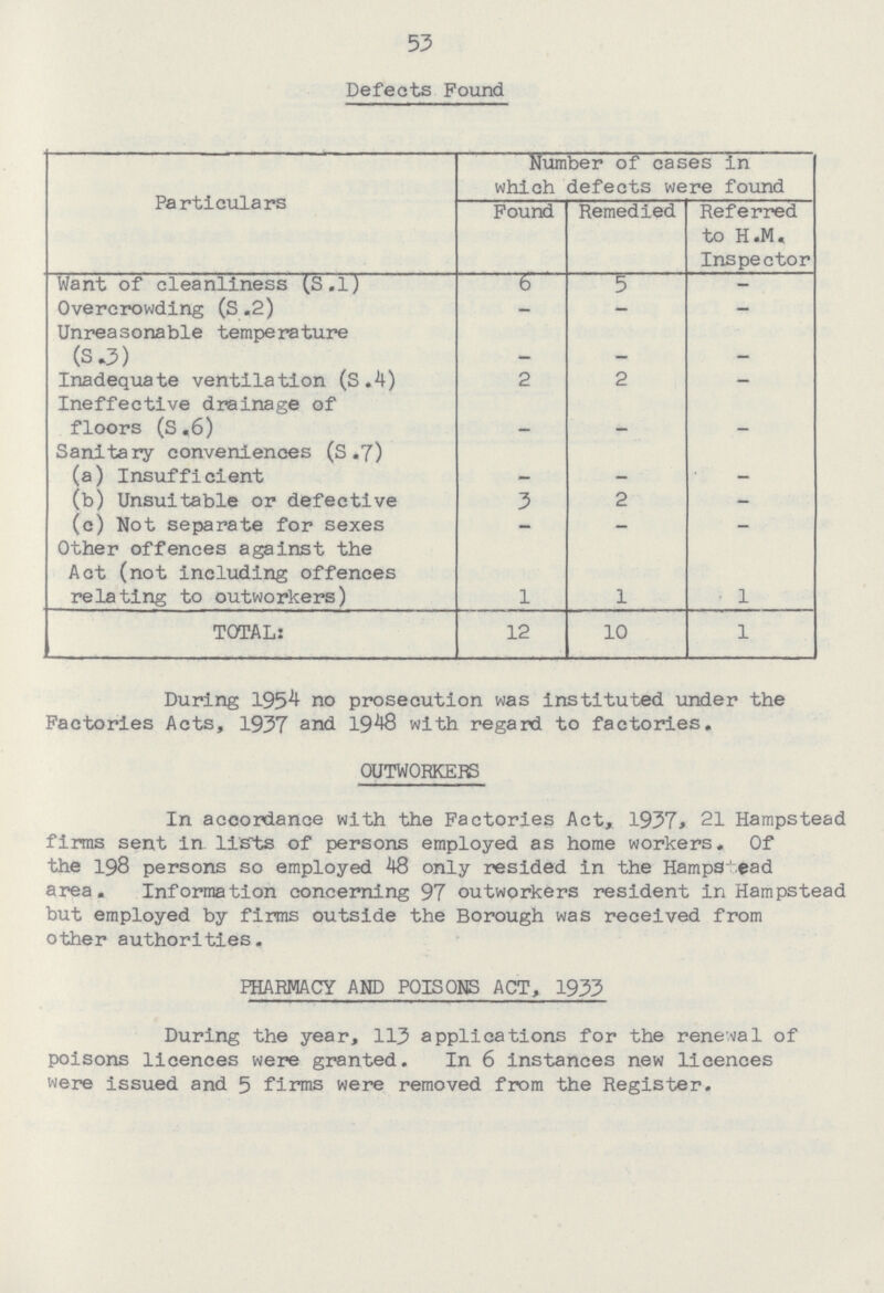 53 Defects Found Particulars Number of cases in which defects were found Found Remedied Referred to H.M. Inspector Want of cleanliness (S.l) 6 5 - Overcrowding (S.2) - - - Unreasonable temperature (S.3) - - - Inadequate ventilation (S.4) 2 2 - Ineffective drainage of floors (S.6) - - - Sanitary conveniences (S.7) - - - (a) Insufficient — — - (b) Unsuitable or defective 3 2 — (c) Not separate for sexes - - - Other offences against the Act (not including offences relating to outworkers) 1 1 1 TOTAL: 12 10 1 During 1954 no prosecution was instituted under the Factories Acts, 1937 and 1948 with regard to factories. OUTWORKERS In accordance with the Factories Act, 1937, 21 Hampstead firms sent in lists of persons employed as home workers. Of the 198 persons so employed 48 only resided in the HampS'ead area. Information concerning 97 outworkers resident in Hampstead but employed by firms outside the Borough was received from other authorities. PHARMACY AND POISONS ACT, 1933 During the year, 113 applications for the renewal of poisons licences were granted. In 6 instances new licences were issued and 5 firms were removed from the Register.