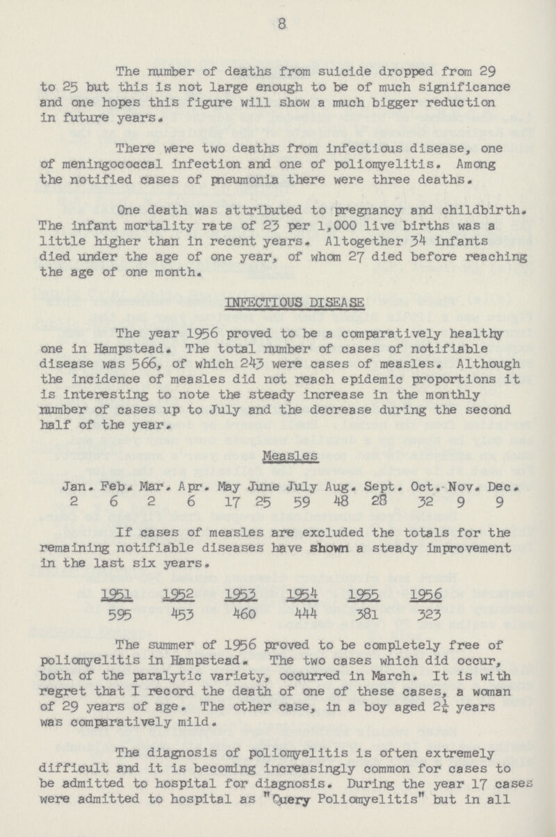 8 The number of deaths from suicide dropped from 29 to 25 but this is not large enough to be of much significance and one hopes this figure will show a much bigger reduction in future years. There were two deaths from infectious disease, one of meningococcal infection and one of poliomyelitis. Among the notified cases of pneumonia there were three deaths. One death was attributed to pregnancy and childbirth. The infant mortality rate of 25 per 1,000 live births was a little higher than in recent years. Altogether 34 infants died under the age of one year, of whom 27 died before reaching the age of one month. INFECTIOUS DISEASE The year 1956 proved to be a comparatively healthy one in Hampstead. The total number of cases of notifiable disease was 566, of which 243 were cases of measles. Although the incidence of measles did not reach epidemic proportions it is interesting to note the steady increase in the monthly number of cases up to July and the decrease during the second half of the year. Measles Jan. Feb. Mar. Apr. May June July Aug. Sept. Oct. Nov. Dec. 2 6 2 6 17 25 59 48 28 32 9 9 If eases of measles are excluded the totals for the remaining notifiable diseases have shown a steady improvement in the last six years. 1951 1952 1953 1954 1955 1956 595 453 460 444 381 323 The summer of 1956 proved to be completely free of poliomyelitis in Hampstead. The two cases which did occur, both of the paralytic variety, occurred in March. It is with regret that I record the death of one of these cases, a woman of 29 years of age. The other case, in a boy aged 2¼ years was comparatively mild. The diagnosis of polionyelitis is often extremely difficult and it is becoming increasingly common for cases to be admitted to hospital for diagnosis. During the year 17 cases were admitted to hospital as Query Poliomyelitis but in all