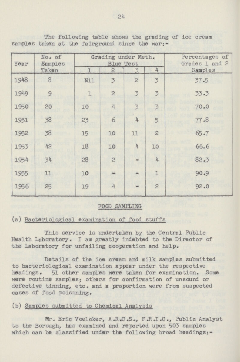 24 The following table shows the grading of ice cream samples taken at the fairground since the war:- Year No. of Samples Taken Grading under Meth. Blue Test Percentages of Grades 1 and 2 Samples 1 2 3 4 1948 8 Nil 3 2 3 37.5 1949 9 1 2 3 3 33.3 1950 20 10 4 3 3 70.0 1951 38 23 6 4 5 77.8 1952 38 15 10 11 2 65.7 1953 42 18 10 4 10 66.6 1954 34 28 2 - 4 82.3 1955 11 10 - - 1 90.9 1956 25 19 4 - 2 92.0 FOOD SAMPLING (a) Bacteriological examination of food stuffs This service is undertaken by the Central Public Health Laboratory. I am greatly indebted to the Director of the Laboratory for unfailing cooperation and help. Details of the ice cream and milk samples submitted to bacteriological examination appear under the respective headings. 51 other samples were taken for examination. Some were routine samples; others for confirmation of unsound or defective tinning, etc. and a proportion were from suspected cases of food poisoning. (b) Samples submitted to Chemical Analysis Mr. Eric Voelcker, A.R.C.S., F.R.I.C., Public Analyst to the Borough, has examined and reported upon 503 samples which can be classified under the following broad headings:-