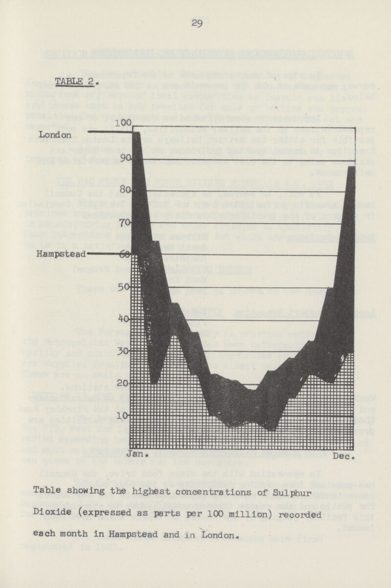 29 TABLE 2. Table showing the highest concentrations of Sulphur Dioxide (expressed as parts per 100 million) recorded each month in Hampstead and in London.