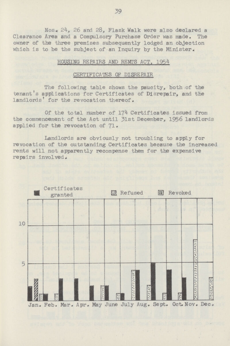 39 Nos. 24, 26 and 28, Flask Walk were also declared a Clearance Area and a Compulsory Purchase Order was made. The owner of the three premises subsequently lodged an objection which is to be the subject of an Inquiry by the Minister. HOUSING REPAIRS AND RENTS ACT. 1954 CERTIFICATES OF DISREPAIR The following table shows the paucity, both of the tenant's applications for Certificates of Disrepair, and the landlords' for the revocation thereof. Of the total number of 174 Certificates issued from the commencement of the Act until 31st December, 1956 landlords applied for the revocation of 71• Landlords are obviously not troubling to apply for revocation of the outstanding Certificates because the increased rents will not apparently recompense them for the expensive repairs involved.