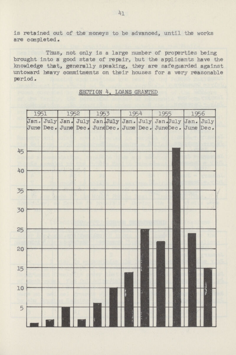 4l is retained out of the moneys to be advanced, until the works are completed. Thus, not only is a large number of properties being brought into a good state of repair, but the applicants have the knowledge that, generally speaking, they are safeguarded against untoward heavy commitments on their houses for a very reasonable period. SECTION 4. LOANS GRANTED