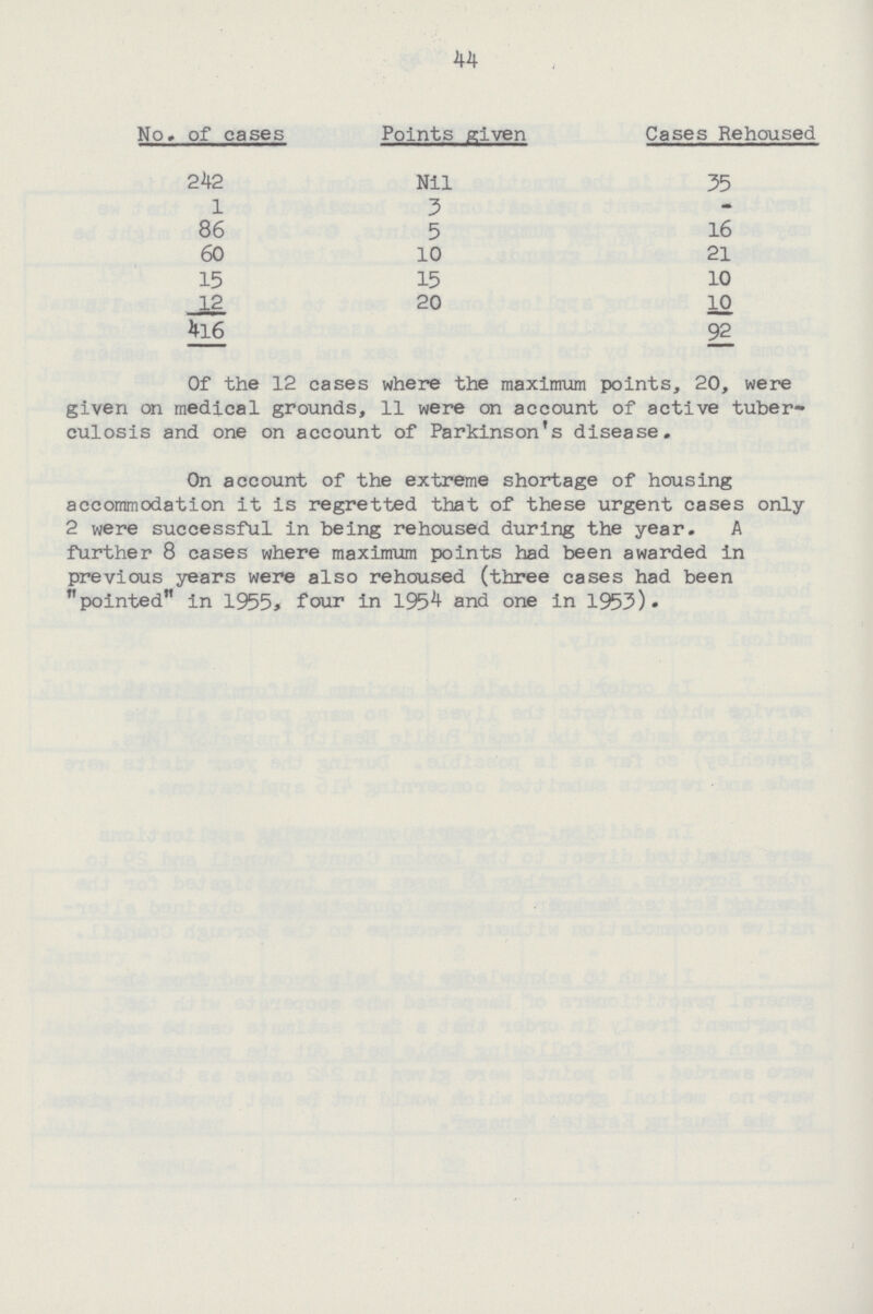 44 No. of cases Points given Cases Rehoused 242 Nil 35 1 3 - 86 5 16 60 10 21 15 15 10 12 20 10 416 92 Of the 12 cases where the maximum points, 20, were given on medical grounds, 11 were on account of active tuber culosis and one on account of Parkinson's disease. On account of the extreme shortage of housing accommodation it is regretted that of these urgent cases only 2 were successful in being rehoused during the year. A further 8 cases where maximum points had been awarded in previous years were also rehoused (three cases had been pointed in 1955, four in 1954 and one in 1953).