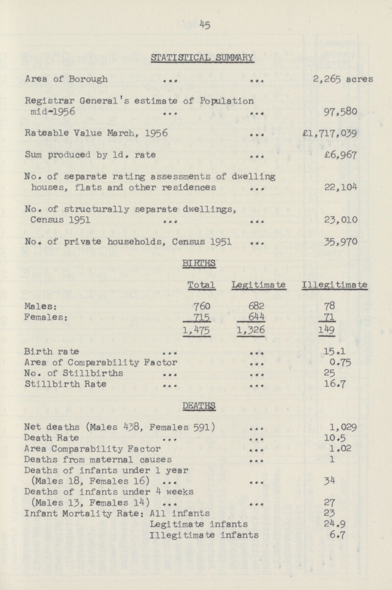 45 STATISTICAL SUMMARY Area of Borough 2,265 acres Registrar General's estimate of Population mid-1956 97,580 Rateable Value March, 1956 £1,717,039 Sum produced by 1d. rate £6,967 No. of separate rating assessments of dwelling houses, flats and other residences 22,104 No. of structurally separate dwellings, Census 1951 25,010 No. of private households, Census 1951 35,970 BIRTHS Total Legitimate Illegitimate Males: 760 682 78 Females: 7tf 644 71 1,475 1,326 149 Birth rate 15.1 Area of Comparability Factor 0.75 No. of Stillbirths 25 Stillbirth Rate 16.7 DEATHS Net deaths (Males 438, Females 591) 1,029 Death Rate 10.5 Area Comparability Factor 1.02 Deaths from maternal causes 1 Deaths of infants under 1 year (Males 18, Females 16) 54 Deaths of infants under 4 weeks (Males 15, Females l4) 27 Infant Mortality Rate: All infants 25 Legitimate infants 24.9 Illegitimate infants 6.7