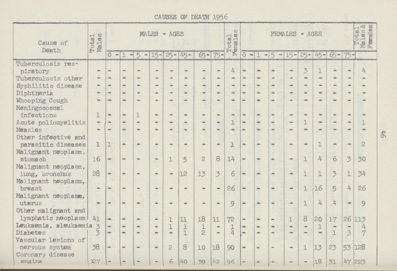 46 CAUSES OF DEATH 1956 Cause of Death Total Males MALES - AGES Total Females FEMALES - AGES Total Males& Females 0- 1- 5- 15- 25- 45- 65- 75- 0- l- 5- 15- 25- 45- 65- 75- Tuberculosis res piratory - - - - - - - - - 4 - - - - 3 1 - - 4 Tuberculosis other - - - - - - - - - - - - - - - - - - - Syphilitic disease - - - - - - - - - - - - - - - - - - - Diphtheria - - - - - - - - - - - - - - - - - - - Whooping Cough - - - - - - - - - - - - - - - - - - - Meningococcal infections 1 - - 1 - - - - - - - - - - - - - - - Acute poliomyelitis - - - - - - - - - 1 - - - - 1 - - - 1 Measles - - - - - - - - - - - - - - - - - - - Other infective and parasitic diseases 1 1 - - - - - - - 1 - - - - - 1 - - 2 Malignant neoplasm, stomach 16 - - - - 1 5 2 8 14 - - - - 1 4 6 3 30 Malignant neoplasm, lung, bronchus 28 - - - - - 12 13 3 6 - - - - 1 1 3 1 34 Malignant neoplasm, breast - - - - - - - - - 26 - - - - 1 16 5 4 26 Malignant neoplasm, uterus - - - - - - - - - 9 - - - - 1 4 4 - 9 Other malignant and lymphatic neoplasm 41 - - - - 1 11 18 11 72 - - - 1 8 20 17 26 113 Leukaemia, aleukaemia 3 - - - - 1 1 l - 1 - - - - - l - - 4 Diabetes 3 - - - - - 1 2 - 4 - - - - - - 1 3 7 Vascular lesions of nervous system 38 _ - - - 2 8 10 18 90 - - - - 1 15 23 53 128 Coronary disease angina 127 - - - - 6 40 39 42 96 - - - - - 18 31 47 223