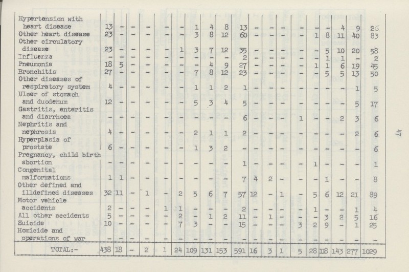 47 Hypertension with heart disease 13 - - - - - 1 4 8 13 - - - - - - 4 9 26 Other heart disease 23 - - - - - 3 8 12 60 — — — - 1 8 11 40 83 Other circulatory disease 23 - - - - 1 3 7 12 35 - - - - - 5 10 20 58 Influenza — — — - - - - - - 2 — — - - - 1 1 - 2 Pneumonia 18 5 - - - - - 4 9 27 - — - - 1 1 6 19 45 Bronchitis 27 - - - - - 7 8 12 23 - - - - - 5 5 13 50 Other diseases of respiratory system 4 - - - - - l 1 2 1 - - - - - - - 1 5 Ulcer of stomach and duodenum 12 - - - - - 5 3 4 5 - - - - - - - 5 17 Gastritis, enteritis and diarrhoea - - - - - - - - - 6 - - - 1 - - 2 3 6 Nephritis and nephrosis 4 - - - - - 2 1 l 2 - - - - - - - 2 6 Hyperplasia of prostate 6 - - - - - 1 3 2 - - - - - - - - - 6 Pregnancy, child birth abortion - - - - - - - - - - - - - - 1 - - - l Congenital malformations 1 1 - - - - - - - 7 4 2 - - - 1 - - 8 Other defined and illdefined diseases 32 11 - 1 - 2 5 6 7 57 12 - 1 - 5 6 12 21 89 Motor vehicle accidents 2 - - - 1 1 - - - 2 - - - - 1 - - 1 4 All other accidents 5 - - - - 2 - 1 2 11 - 1 - - - 3 2 5 16 Suicide 10 - - - - 7 3 — - 15 — - - 3 2 9 - 1 25 Homicide and operations of war - - - - - - - - - - - - - - - - - - - TOTAL:- 438 18 - 2 1 24 109 131 153 591 16 3 1 5 28 118 143 277 1029
