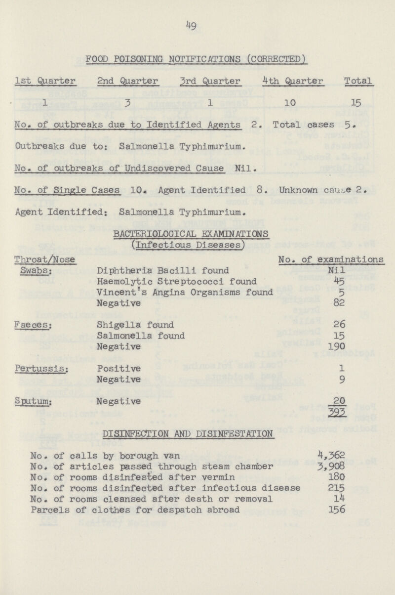 49 FOOD POISONING NOTIFICATIONS (CORRECTED) 1st Quarter 2nd Quarter 3rd Quarter 4th Quarter Total 1 3 1 10 15 No. of outbreaks due to Identified Agents 2. Total cases 5. Outbreaks due to:Salmonella Typhimurium. No. of outbreaks of Undiscovered Cause Nil. No. of Single Cases 10. Agent Identified 8. Unknown cause 2. Agent Identified; Salmonella Typhimurium. BACTERIOLOGICAL EXAMINATIONS (Infectious Diseases) Throat/Nose Diphtheria Bacilli found No. of examinations Swabs: Nil Haemolytic Streptococci found 45 Vincent's Angina Organisms found 5 Negative 82 Faeces: Shigella found 26 Salmonella found 15 Negative 190 Pertussis: Positive 1 Negative 9 Sputum: Negative 20 393 DISINFECTION AND DISINFESTATION No. of calls by borough van 4,362 No. of articles passed through steam chamber 3,908 No. of rooms disinfested after vermin 180 No. of rooms disinfected after infectious disease 215 No. of rooms cleansed after death or removal 14 Parcels of clothes for despatch abroad 156
