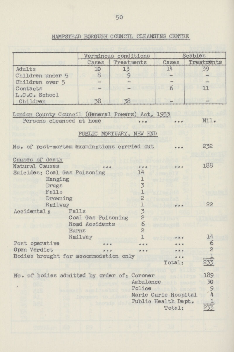 50 HAMPSTEAD BOROUGH COUNCIL CLEANSING CENTRE Verminous conditions Scabies Cases Treatments Cases Treatments Adults 10 13 14 39 Children under 5 8 9 - - Children over 5 - - - - Contacts - - 6 11 L.C.C. School Children 38 38 - - London County Council (General Powers) Act,1953 Persons cleansed at home Nil. PUBLIC MORTUARY, NEW END No. of post-mortem examinations carried out 232 Causes of death Natural Causes 188 Suicides: Coal Gas Poisoning 14 Hanging 1 Drugs 3 Falls 1 Drowning 2 Railway 1 22 Accidental: Falls 3 Coal Gas Poisoning 2 Road Accidents 6 Burns 2 Railway 1 14 Post operative 6 Open Verdict 2 Bodies brought for accommodation only 1 Total: 233. No. of bodies admitted by order of: Coroner 189 Ambulance 30 Police 9 Marie Curie Hospital 4 Public Health Dept. l Total: 233