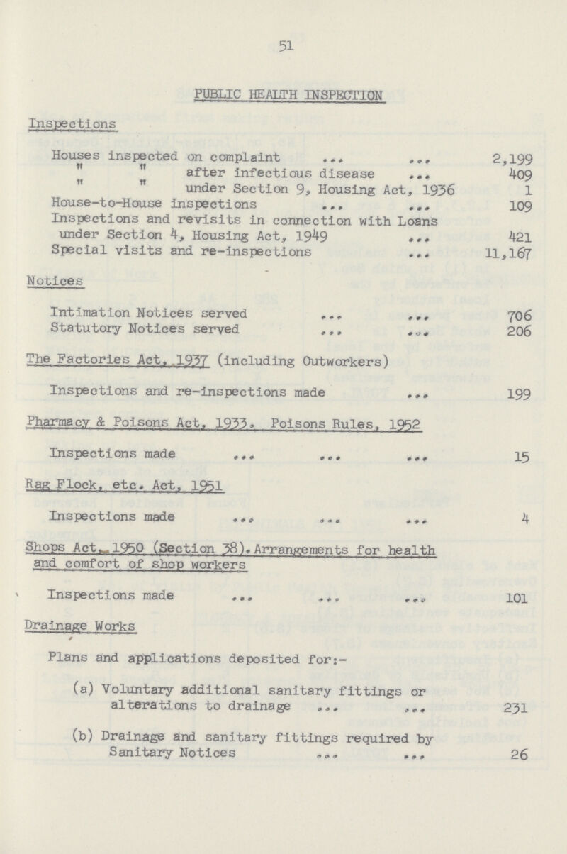 51 PUBLIC HEALTH INSPECTION Inspections Houses inspected on complaint 2,199 „ „ after infectious disease 409 „ „ under Section 9, Housing Act, 1936 1 House-to-House inspections 109 Inspections and revisits in connection with Loans under Section 4, Housing Act, 1949 421 Special visits and re-inspections 11,167 Notices Intimation Notices served 706 Statutory Notices served 206 The Factories Act, 1937 (including Outworkers) Inspections and re-inspections made 199 Pharmacy & Poisons Act, 1933. Poisons Rules. 1952 Inspections made 15 Rag Flock, etc. Act, 1951 Inspections made 4 Shops Act, 1950 (Section 38).Arrangements for health and comfort of shop workers Inspections made 101 Drainage Works Plans and applications deposited for:- (a) Voluntary additional sanitary fittings or alterations to drainage 231 (b) Drainage and sanitary fittings required by Sanitary Notices 26