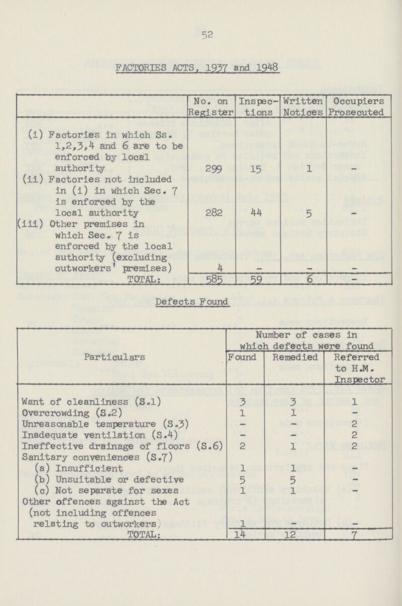 52 FACTORIES ACTS. 1937 and 1948 No. on Register Inspec tions Written Notices Occupiers Prosecuted (i) Factories in which Ss. 1,2,3,4 and 6 are to be enforced by local authority 299 15 1 - (ii) Factories not included in (i) in which Sec. 7 is enforced by the local authority 282 44 5 - (iii) Other premises in which Sec. 7 is enforced by the local authority (excluding outworkers' premises) 4 - - - TOTAL: 585 59 6 - Defects Found Particulars Number of cases in which defects were found Found Remedied Referred to H.M. Inspector Want of cleanliness (S.l) 3 3 1 Overcrowding (S.2) 1 1 — Unreasonable temperature (S.3) — — 2 Inadequate ventilation (S.4) - — 2 Ineffective drainage of floors (S.6) 2 1 2 Sanitary conveniences (S.7) (a) Insufficient 1 1 - (b) Unsuitable or defective 5 5 - (c) Not separate for sexes 1 1 - Other offences against the Act (not including offences relating to outworkers) 1 - - TOTAL: 14 12 7