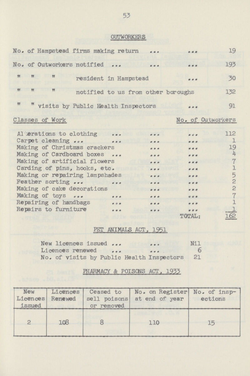 53 OUTWORKERS No. of Hampstead firms making return 19 No. of Outworkers notified 193 „ „ „ resident in Hampstead 30 „ „ „ notified to us from other boroughs 132 „ „ visits by Public Health Inspectors 91 Classes of Work No, of Outworkers Alterations to clothing 112 Carpet cleaning 1 Making of Christmas crackers 19 Making of Cardboard boxes 4 Making of artificial flowers 7 Carding of pins, hooks, etc. l Making or repairing lampshades 5 Feather sorting 2 Making of cake decorations 2 Making of toys 7 Repairing of handbags 1 Repairs to furniture l TOTAL: 162 PET ANIMALS ACT, 1951 New licences issued Nil Licences renewed 6 No. of visits by Public Health Inspectors 21 PHARMACY & POISONS ACT, 1933 New Licences issued Licences Renewed Ceased to sell poisons or removed No. on Register at end of year No. of insp ections 2 108 8 110 15