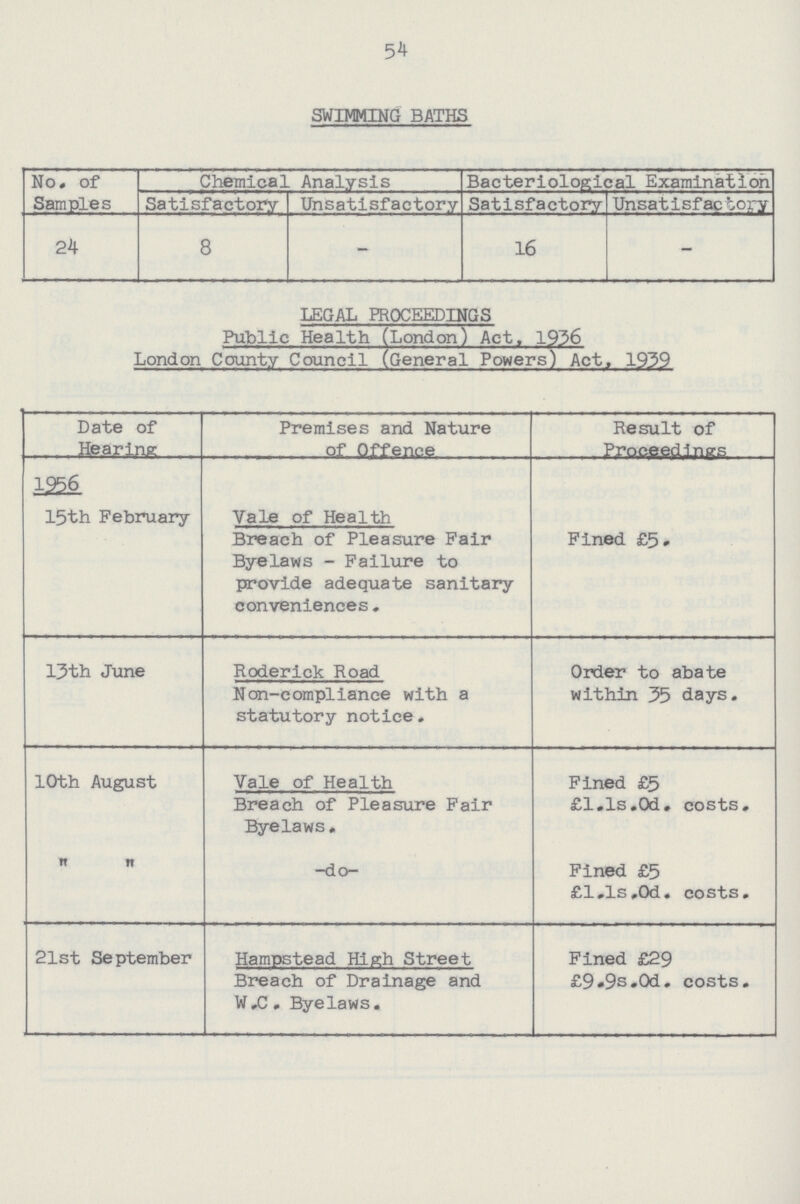 54 swimming baths No. of Samples Chemical Analysis Bacteriological Examination Satisfactory Unsatisfactory Satisfactory Unsatisfactory 24 8 - 16 - LEGAL PROCEEDINGS Public Health (London) Act, 1936 London County Council (General Powers) Act, 1939 Date of Hearing Premises and Nature of Offence Result of Proceedings 1956 15th February Vale of Health Breach of Pleasure Fair Byelaws - Failure to provide adequate sanitary conveniences. Fined £5. 13th June Roderick Road Non-compliance with a statutory notice. Order to abate within 35 days. 10th August Vale of Health Breach of Pleasure Fair Byelaws. Fined £5 £l.ls.0d. costs. „ „ -do- Fined £5 £l.ls.0d. costs. 21st September Hampstead High Street Breach of Drainage and W.C. Byelaws. Fined £29 £9.9s.0d. costs.