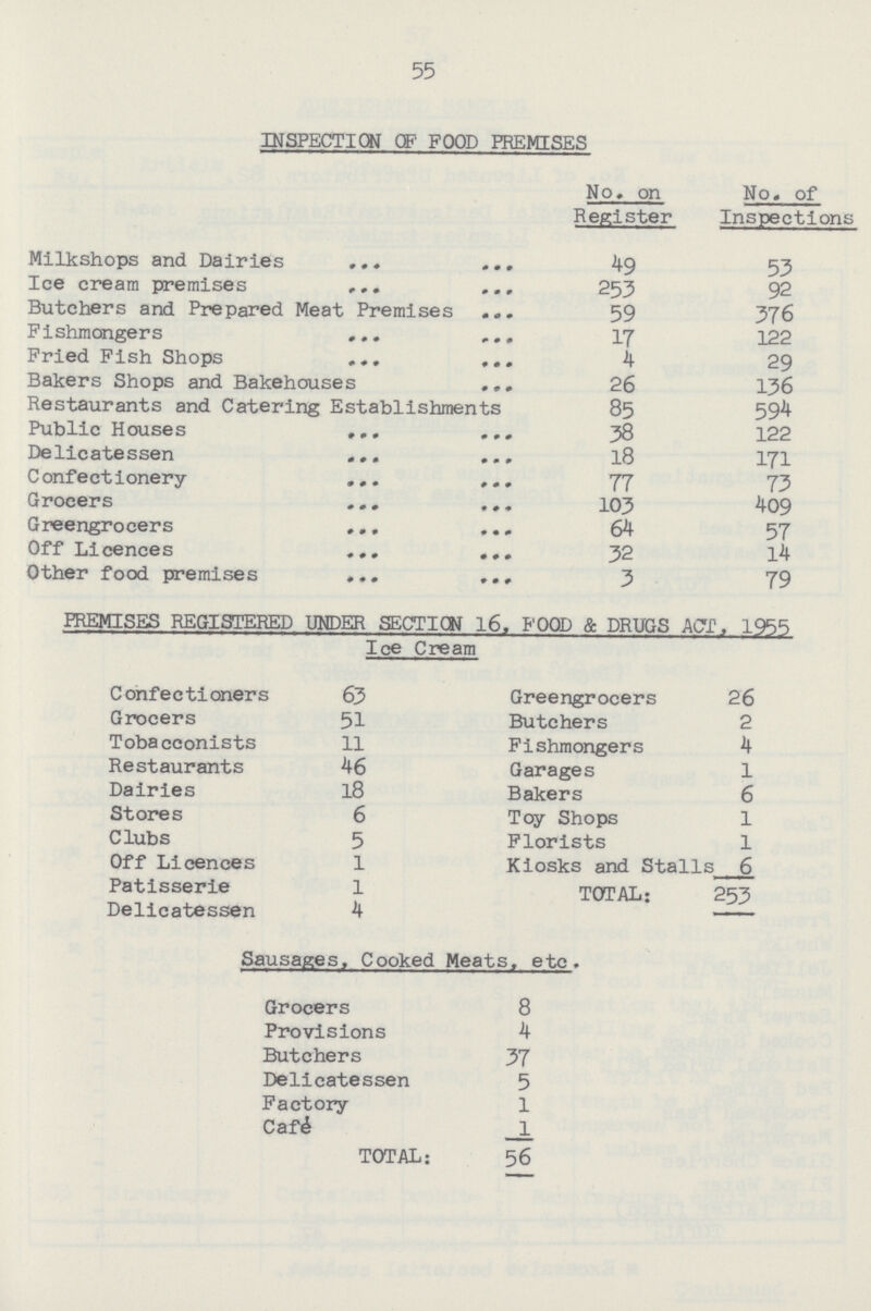 55 INSPECTION OF FOOD PREMISES No. on Register No. of Inspections Milkshops and Dairies 49 53 Ice cream premises 253 92 Butchers and Prepared Meat Premises 59 376 Fishmongers 17 122 Fried Fish Shops 4 29 Bakers Shops and Bakehouses 26 136 Restaurants and Catering Establishments 85 594 Public Houses 38 122 Delicatessen 18 171 Confecrtionery 77 73 Grocers 103 409 Greengrocers 64 57 Off Licences 32 14 Other food premises 3 79 PREMISES REGISTERED UNDER SECTION 16, FOOD & DRUGS ACT, 1955 Ice Cream Confectioners 63 Greengrocers 26 Grocers 51 Butchers 2 Tobacconists 11 Fishmongers 4 Restaurants 46 Garages 1 Dairies 18 Bakers 6 Stores 6 Toy Shops 1 Clubs 5 Florists 1 Off Licences 1 Kiosks and Stalls 6 Patisserie 1 TOTAL: 253 Delicatessen 4 Sausages, Cooked Meats, etc. Grocers 8 Provisions 4 Butchers 37 Delicatessen 5 Factory 1 Cafe 1 TOTAL: 56