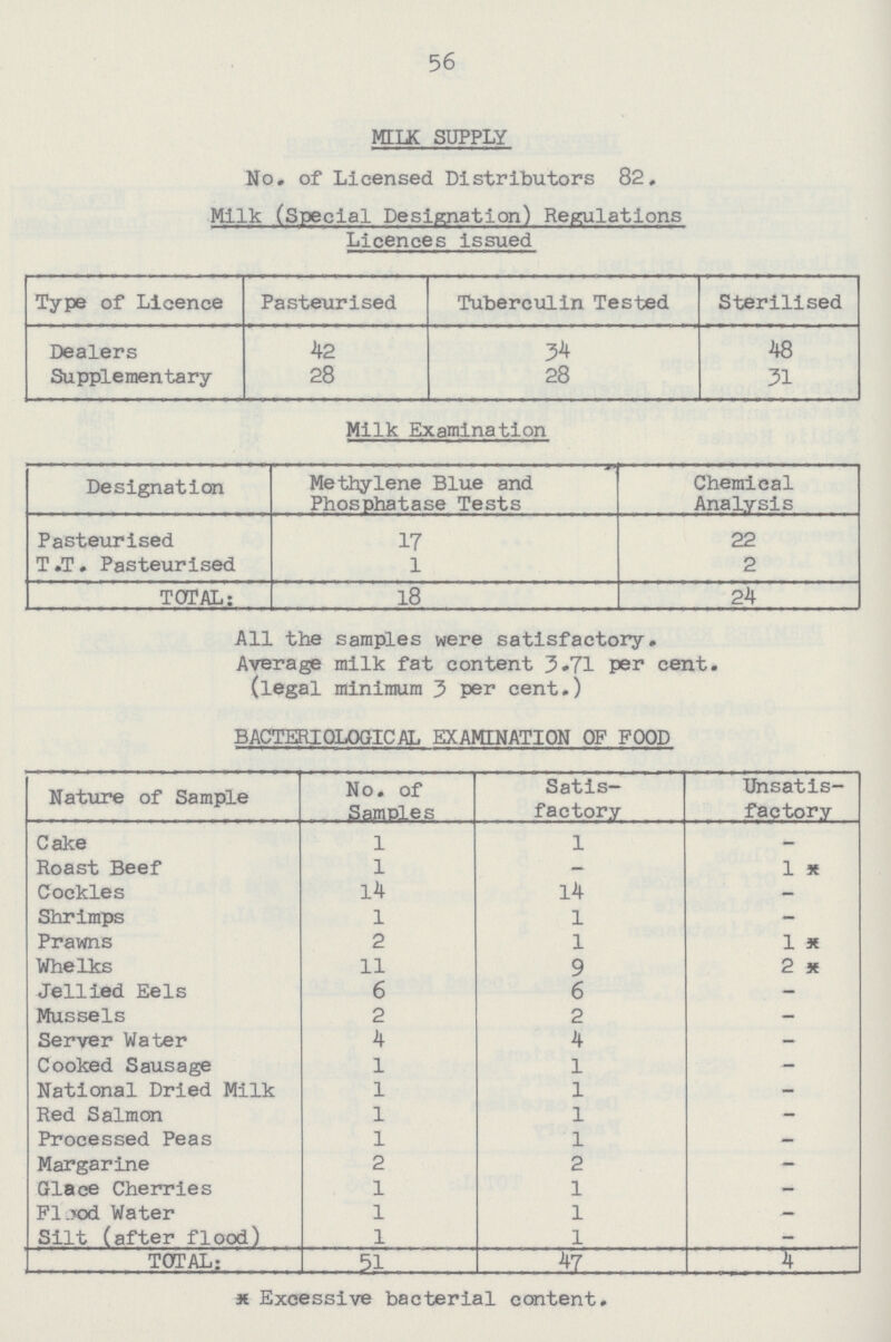 56 MILK SUPPLY No. of Licensed Distributors 82. Milk (Special Designation) Regulations Licences issued Type of Licence Pasteurised Tuberculin Tested Sterilised Dealers 42 34 48 Supplementary 28 28 31 Milk Examination Designation Methylene Blue and Phosphatase Tests Chemical Analysis Pasteurised 17 22 T.T. Pasteurised 1 2 TOTAL: 18 24 All the samples were satisfactory. Average milk fat content 3.71 per cent. (legal minimum 3 per cent.) BACTERIOLOGICAL EXAMINATION OF FOOD Nature of Sample No. of Samples Satis factory Unsatis factory Cake 1 1 — Roast Beef 1 — 1 * Cockles 14 14 - Shrimps 1 1 - Prawns 2 1 1 * Whelks 11 9 2 * Jellied Eels 6 6 - Mussels 2 2 - Server Water 4 4 — Cooked Sausage 1 1 — National Dried Milk 1 1 - Red Salmon 1 1 - Processed Peas 1 1 — Margarine 2 2 — Glace Cherries 1 1 — Flood Water 1 1 - Silt (after flood) 1 1 - TOTAL: 51 47 4 * Excessive bacterial content.