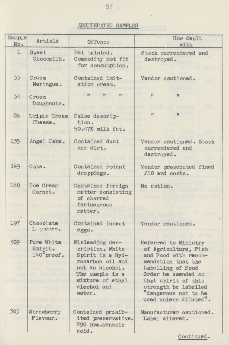 57 ADULTERATED SAMPLES Sample No. Article Offence How dealt with 1 Sweet Chocomilk. Fat tainted. Commodity not fit for consumption. Stock surrendered and destroyed. 33 Cream Meringue. Contained imit ation cream. Vendor cautioned. 34 Cream Doughnuts. „ „ „ „ „ 85 Triple Cream Cheese. False descrip tion . 50.47% milk fat. „ „ 135 Angel Cake. Contained dust and dirt. Vendor cautioned. Stock surrendered and destroyed. 149 Cake. Contained rodent droppings. Vend or prosecuted fined £10 and costs. 180 Ice Cream Cornet. Contained foreign matter consisting of charred farinaceous matter. No action. 197 Chocolate Liqueurs. Contained insect eggs. • Vendor cautioned. 309 Pure White Spirit. l40°proof. Misleading des cription. White Spirit is a Hyd rocarbon oil and not an alcohol. The sample is a mixture of ethyl alcohol and water. Referred to Ministry of Agriculture, Fish and Food with recom mendation that the Labelling of Food Order be amended so that spirit of this strength be labelled dangerous not to be used unless diluted. 303 Strawberry Flavour. Contained prohib ited preservative, 290 ppm.benzoic acid. Manufacturer cautioned. Label altered. Continued.
