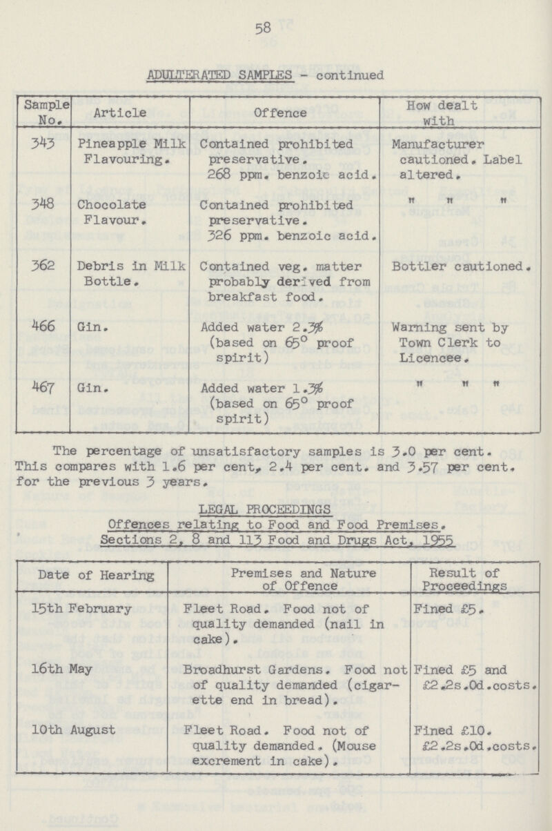 58 ADULTERATED SAMPLES - continued Sample No. Article Offence How dealt with 343 Pineapple Milk Flavouring. Contained prohibited preservative. 268 ppm. benzoic acid. Manufacturer cautioned. Label altered. 348 Chocolate Flavour. Contained prohibited preservative. 326 ppm. benzoic acid. „ „ „ 362 Debris in Milk Bottle. Contained veg. matter probably derived from breakfast food. Bottler cautioned. 466 Gin. Added water 2.3% (based on 65° proof spirit) Warning sent by Town Clerk to Licencee. 467 Gin. Added water 1.3% (based on 65° proof spirit) „ „ „ The percentage of unsatisfactory samples is 3.0 per cent. This compares with 1.6 per cent. 2.4 per cent. and 3.57 per cent. for the previous 3 years. LEGAL PROCEEDINGS Offences relating to Food and Food Premises. Sections 2, 8 and 113 Food and Drugs Act, 1955 Date of Hearing Premises and Nature of Offence Result of Proceedings 15th February Fleet Road, Food not of quality demanded (nail in cake). Fined £5. l6th May Broadhurst Gardens. Food not of quality demanded (cigar ette end in bread). Fined £5 and £2.2s.0d.costs. 10th August Fleet Road. Food not of quality demanded. (Mouse excrement in cake). Fined £10. £2.2s.0d.costs.