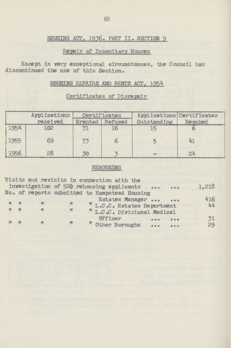 62 HOUSING ACT. 1936. PART II. SECTION 9 Repair of Insanitary Houses Except in very exceptional circumstances, the Council has discontinued the use of this Section. HOUSING REPAIRS AND RENTS ACT. 1954 Certificates of Disrepair Applications received Certificates Applications Outstanding Certificates Revoked Granted Refused 1954 102 71 16 15 6 1955 69 73 6 5 41 1956 28 30 3 - 24 REHOUSING Visits and revisits in connection with the investigation of 520 rehousing applicants 1,218 No. of reports submitted to Hampstead Housing Estates Manager 4l6 ″ ″ ″ ″ ″ L.C.C. Estates Department 44 ″ ″ ″ ″ ″ L.C.C. Divisional Medical Officer 31 ″ ″ ″ ″ ″ Other Boroughs 29