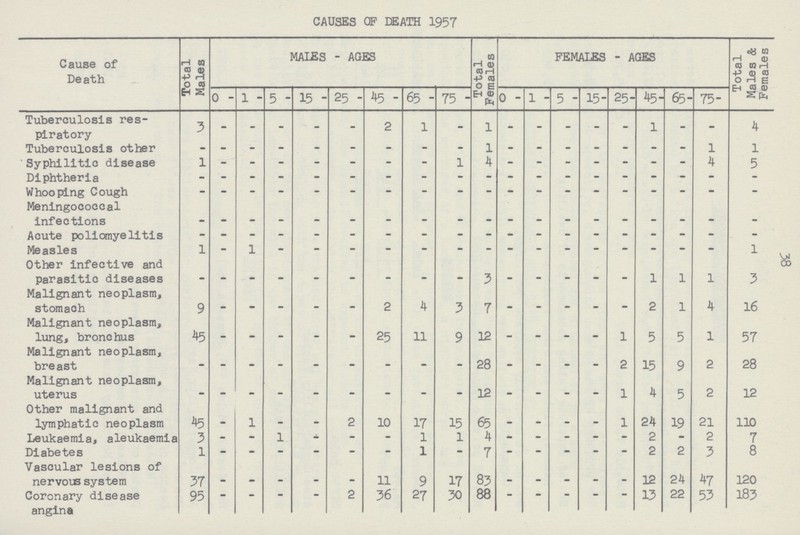 38 CAUSES OF DEATH 1957 Cause of Death Total Males MALES - AGES Total Females FEMALES - AGES Total Males & Females 0 - 1 - 5 - 15 - 25 - 45 - 65 - 75 - 0 - 1 - 5 - 15- 25- 45- 65- 75- Tuberculosis res piratory- 3 - - - - - 2 1 - 1 - - - - - 1 - - 4 Tuberculosis other - - - - - - - - - 1 - - - - — - - 1 1 Syphilitic disease 1 - - - - - - - 1 4 - - - - - - - 4 5 Diphtheria - - - - - - - - - - - - - - - - - - - Whooping Cough - - - - - - - - - - - - - - - - - - - Meningococcal infections - - - - - - - - - - - - - - - - - - - Acute poliomyelitis - - - - - - - - - - - - - - - - - - - Measles 1 - 1 - - - - - - - - - - - - - - — 1 Other infective and parasitic diseases - - - - - - - - - 3 - - - - - 1 1 1 3 Malignant neoplasm, stomach 9 _ - - - - 2 4 3 7 - - - - - 2 1 4 16 Malignant neoplasm, lung, bronchus 45 - - - - — 25 11 9 12 - - - - 1 5 5 1 57 Malignant neoplasm, breast - - - - - - - - - 28 - - - - 2 15 9 2 28 Malignant neoplasm, uterus - - - - - - - - - 12 - - - - 1 4 5 2 12 Other malignant and lymphatic neoplasm 45 - 1 - - 2 10 17 15 65 - - - - 1 24 19 21 110 Leukaemia, aleukaemia 3 - - 1 - - - 1 1 4 - - - - - 2 - 2 7 Diabetes 1 - - - - - - 1 - 7 - - - - - 2 2 3 8 Vascular lesions of nervous system 37 - - _ - - 11 9 17 83 - - - - - 12 24 47 120 Coronary disease angina 95 — - — - 2 36 27 30 88 - - - - - 13 22 53 183