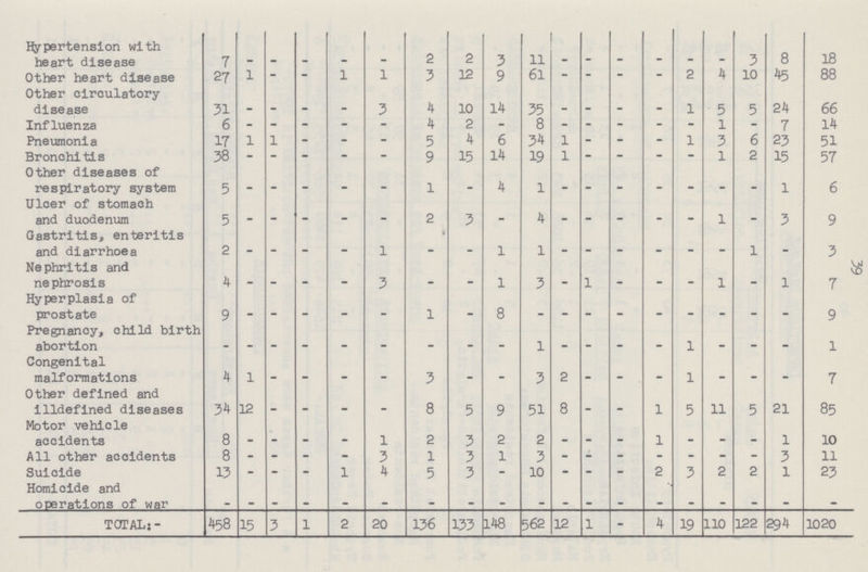 39 Hypertension with heart disease 7 _ _ _ _ _ 2 2 3 11 _ _ _ _ _ _ 3 8 18 Other heart disease 27 1 - - 1 1 3 12 9 61 - - - - 2 4 10 45 88 Other circulatory disease 31 _ _ _ 3 4 10 14 35 _ _ _ _ 1 5 5 24 66 Influenza 6 - - - _ - 4 2 _ 8 _ _ _ _ _ 1 - 7 14 Pneumonia 17 1 1 - - - 5 4 6 34 1 - - - 1 3 6 23 51 Bronchitis 38 - - - - - 9 15 14 19 1 - - - - 1 2 15 57 Other diseases of respiratory system 5 _ _ _ _ _ 1 _ 4 1 _ _ _ _ _ _ _ 1 6 Ulcer of stomach and duodenum 5 _ _ _ _ —_ 2 3 _ 4 _ _ _ _ 1 _ 3 9 Gastritis, enteritis and diarrhoea 2 _ _ _ _ l _ _ 1 1 _ _ _ _ _ _ 1 _ 3 Nephritis and nephrosis 4 _ _ _ _ 3 _ _ 1 3 1 _ _ _ 1 1 7 Hyperplasia of prostate 9 _ —_ _ _ - 1 8 _ _ _ _ _ _ _ _ _ 9 Pregnancy, child birth abortion _ _ _ _ _ _ _ _ _ 1 _ _ _ _ 1 _ _ _ 1 Congenital malformations 4 l _ _ _ _ 3 _ _ 3 2 _ _ _ 1 _ _ _ 7 Other defined and illdefined diseases 34 12 _ _ _ _ 8 5 9 51 8 _ _ 1 5 11 5 21 85 Motor vehicle accidents 8 _ _ _ _ 1 2 3 2 2 _ _ _ 1 _ _ _ 1 10 All other accidents 8 - - _ - 3 1 3 1 3 _ _ _ - - - - 3 11 Suicide 13 _ _ _ 1 4 5 3 - 10 _ _ _ 2 3 2 2 1 23 Homicide and operations of war _ _ _ _ _ _ _ _ _ _ _ _ _ _ _ _ _ _ _ TOTAL:- 458 15 3 1 2 20 136 133 148 562 12 1 -_ 4 19 110 122 294 1020
