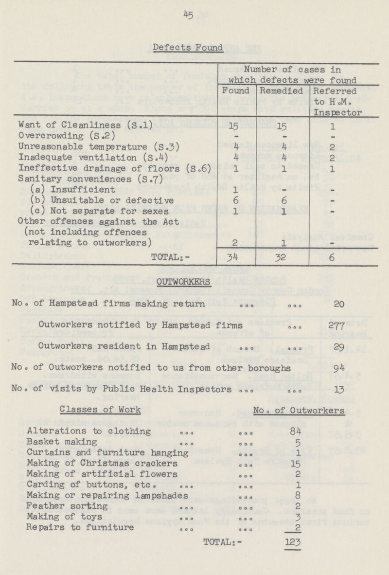 45 Defects Found Number of cases in which defects were found Found Remedied Referred to H.M. Inspector Want of Cleanliness (S.l) 15 15 1 Overcrowding (S.2) - - - Unreasonable temperature (S.3) 4 4 2 Inadequate ventilation (S.4) 4 4 2 Ineffective drainage of floors (s.6) 1 1 1 Sanitary conveniences (S.7) (a) Insufficient 1 - - (b) Unsuitable or defective 6 6 - (c) Not separate for sexes 1 1 - Other offences against the Act (not including offences relating to outworkers) 2 1 – TOTAL;- 34 32 6 OUTWORKERS No. of Hampstead firms making return 20 Outworkers notified by Hampstead firms 277 Outworkers resident in Hampstead 29 No. of Outworkers notified to us from other boroughs 94 No. of visits by Public Health Inspectors 13 Classes of Work No. of Outworkers Alterations to clothing ... 84 Basket making ... 5 Curtains and furniture hanging ... 1 Making of Christmas crackers ... 15 Making of artificial flowers ... 2 Carding of buttons, etc. ... 1 Making or repairing lampshades ... 8 Feather sorting ... 2 Making of toys ... 3 Repairs to furniture 0... 2 TOTAL:- 123