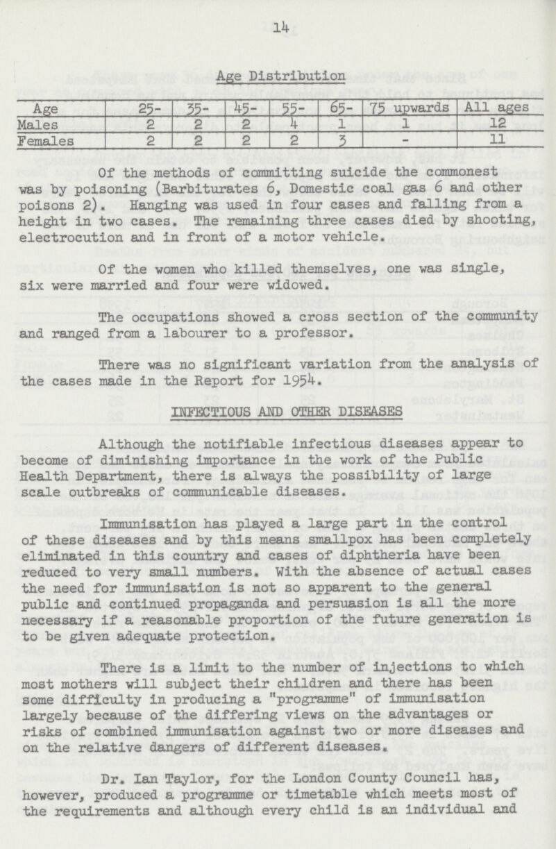 14 Age Distribution Age 25- 35- 45- 55- 65- 75 upwards All ages Males 2 2 2 4 1 1 12 Females 2 2 2 2 3 - 11 Of the methods of committing suicide the commonest was by poisoning (Barbiturates 6, Domestic coal gas 6 and other poisons 2). Hanging was used in four cases and falling from a height in two cases. The remaining three cases died by shooting, electrocution and in front of a motor vehicle. Of the women who killed themselves, one was single, six were married and four were widowed. The occupations showed a cross section of the community and ranged from a labourer to a professor. There was no significant variation from the analysis of the cases made in the Report for 1954• INFECTIOUS AND OTHER DISEASES Although the notifiable infectious diseases appear to become of diminishing importance in the work of the Public Health Department, there Is always the possibility of large scale outbreaks of communicable diseases. Immunisation has played a large part in the control of these diseases and by this means smallpox has been completely eliminated in this country and cases of diphtheria have been reduced to very small numbers. With the absence of actual cases the need for immunisation is not so apparent to the general public and continued propaganda and persuasion is all the more necessary if a reasonable proportion of the future generation is to be given adequate protection. There is a limit to the number of injections to which most mothers will subject their children and there has been some difficulty in producing a programme of immunisation largely because of the differing views on the advantages or risks of combined immunisation against two or more diseases and on the relative dangers of different diseases. Dr. Ian Taylor, for the London County Council has, however, produced a programme or timetable which meets most of the requirements and although every child is an individual and