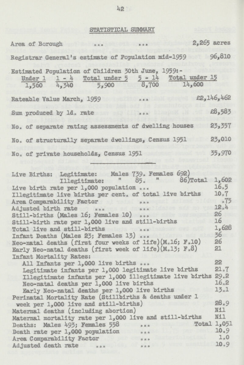 42 STATISTICAL SUMMARY Area of Borough 2,265 acres Registrar General's estimate of Population mid-1959 96,810 Estimated Population of Children 30th June, 1959:- Under 1 1-4 Total under 5 5-14 Total under 15 1,560 4,340 5,900 8,700 14,600 Rateable Value March, 1959 £2,146,462 Sum produced by 1d. rate £8,583 No. of separate rating assessments of dwelling houses 23,357 No. of structurally separate dwellings, Census 1951 23,010 No. of private households, Census 1951 35,970 Live Births: Legitimate: Males 759. Females 692) Illegitimate:  85.  86)Total 1,602 Live birth rate per 1,000 population 16.5 Illegitimate live births per cent. of total live births 10.7 Area Comparability Factor 75 Adjusted birth rate 12.4 Still-births (Males 16; Females 10) 26 Still-birth rate per 1,000 live and still-births 16 Total live and still-births 1,628 Infant Deaths (Males 23; Females 13) 36 Neo-natal deaths (first four weeks of life)(M.l6; F.10) 26 Early Neo-natal deaths (first week of life)(M.13; F.8) 21 Infant Mortality Rates: All Infants per 1,000 live births 22 Legitimate Infants per 1,000 legitimate live births 21.7 Illegitimate infants per 1,000 illegitimate live births 29.2 Neo-natal deaths per 1,000 live births 16.2 Early Neo-natal deaths per 1,000 live births 13.1 Perinatal Mortality Rate (Stillbirths & deaths under 1 week per 1,000 live and still-births) 28.9 Maternal deaths (including abortion) Nil Maternal mortality rate per 1,000 live and still-births Nil Deaths: Males 493; Females 558 Total 1,051 Death rate per 1,000 population 10.9 Area Comparability Factor 1.0 Adjusted death rate 10.9