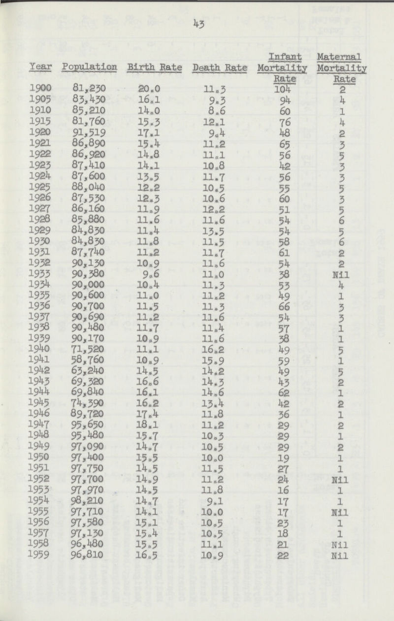 43 Year Population Birth Rate Death Rate Infant Mortality Rate Maternal Mortality Rate 1900 81,230 20.0 11.3 104 2 1905 83,430 16.1 9.5 94 4 1910 85,210 14.0 8.6 60 1 1915 81,760 15.3 12.1 76 4 1920 91,519 17.1 9.4 48 2 1921 86,890 15.4 11.2 65 3 1922 86,920 14.8 11.1 56 5 1923 87,410 14.1 10.8 42 3 1924 87,600 13.5 11.7 56 3 1925 88,040 12.2 10.5 55 5 1926 87,530 12.3 10.6 60 3 1927 86,160 11.9 12.2 51 5 1928 85,880 11.6 11.6 54 6 1929 84,830 11.4 13.5 54 5 1930 84,830 11.8 11.5 58 6 1931 87,740 11.2 11.7 61 2 1932 90,130 10.9 11.6 54 2 1933 90,380 9.6 11.0 38 Nil 1934 90,000 10.4 11.3 53 4 1935 90,600 11.0 11.2 49 1 1936 90,700 11.5 11.3 66 3 1937 90,690 11.2 11.6 54 3 1938 90,480 11.7 11.4 57 1 1939 90,170 10.9 11.6 38 1 1940 71,520 11.1 16.2 49 5 1941 58,760 10.9 15.9 59 1 1942 63,240 14.5 14.2 49 5 1943 69,320 16.6 14.3 43 2 1944 69,840 16.1 14.6 62 1 1945 74,390 16.2 13 A 42 2 1946 89,720 17.4 11.8 36 1 1947 95,650 18.1 11.2 29 2 1948 95,480 15.7 10.3 29 1 1949 97,090 14.7 10.5 29 2 1950 97,400 15.5 10.0 19 1 1951 97,750 14.5 H.5 27 l 1952 97,700 14.9 11.2 24 Nil 1953 97,970 14.5 11.8 16 1 1954 98,210 14.7 9.1 17 1 1955 97,710 14.1 10.0 17 Nil 1956 97,580 15.1 10.5 23 1 1957 97,130 15.4 10.5 18 1 1958 96,480 15.5 11.1 21 Nil 1959 96,810 16.5 10.9 22 Nil