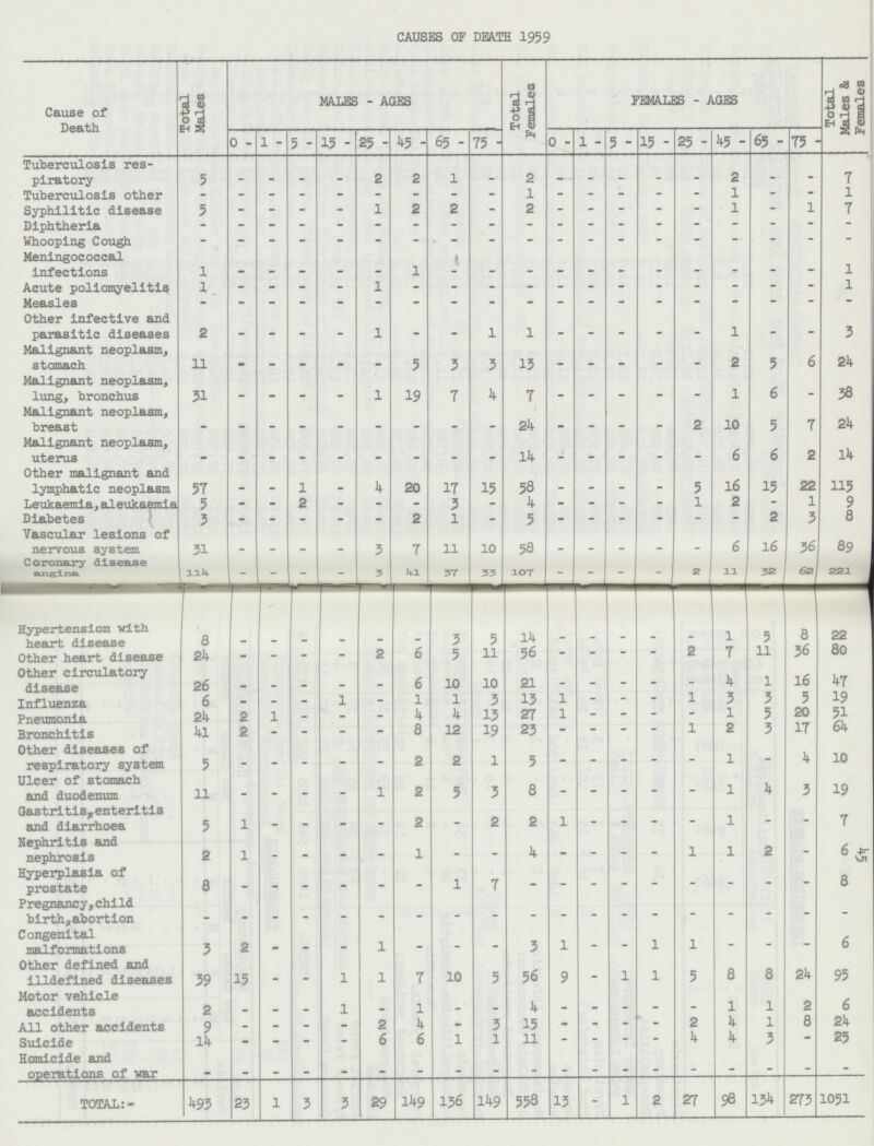 45 CAUSES OF DEATH 1959 Cause of Death. Total Males MALES - AGES Total Females FEMALES - AGES Total Males & Females 0 - 1 - 5 - 15 - 25 - 45 - 65 - 75 - 0 - 1 - 5 - 15 - 25 - 45 - 65 - 75 - Tuberculosis res piratory 5 - - - - 2 2 1 - 2 - - - - - 2 - - 7 Tuberculosis other - - - - - - - - - 1 - - - - - 1 - - 1 Syphilitic disease 5 - - - - 1 2 2 - 2 - - - - - 1 - 1 7 Diphtheria - - - - - - - - - - - - - - - - - - - Whooping Cough - - - - - - - - - - - - - - - - - - - Meningococcal infections l - - - - - 1 - - - - - - - - - - — 1 Acute poliomyelitis l - - - - 1 - - - - - - - - - - - - 1 Measles - - - - - - - - - - - - - - - - - - - Other infective and parasitic diseases 2 - - - - 1 - - 1 1 - - - - - 1 - - 3 Malignant neoplasm, stomach 11 - — - - - 5 3 3 13 - - - - - 2 5 6 24 Malignant neoplasm, lung, bronchus 31 - - - - 1 19 7 4 7 - - - - - 1 6 - 38 Malignant neoplasm, breast - - - - - - - - _ 1 24 - - - - 2 10 5 7 24 Malignant neoplasm, uterus - - - - - - - - - 14 - - - - - 6 6 2 14 Other malignant and lymphatic neoplasm 57 - - 1 - 4 20 17 15 58 - - - - 5 16 15 22 115 Leukaemia, aleukaemia 5 - - 2 - - - 3 - 4 - - - - 1 2 - 1 9 Diabetes 3 - - - - - 2 1 - 5 - - - - - - 2 3 8 Vascular lesions of nervous system 31 - - - - 3 7 ll 10 58 - - - - - 6 16 36 89 Coronary disease angina 114 - - - - 3 41 37 33 107 - - - - 2 11 32 62 221 Hypertension with heart disease 8 - - - - - - 3 5 14 - - - - - 1 5 8 22 Other heart disease 24 - - - - 2 6 5 11 56 - - - - 2 7 ll 36 80 Other circulatory disease 26 - - - - - 6 10 10 21 - - - - - 4 1 16 47 Influenza 6 - - - 1 - l 1 3 13 1 - - - 1 3 3 5 19 Pneumonia 24 2 1 - - - 4 4 13 27 1 - - - - 1 5 20 51 Bronchitis 41 2 - - - - 8 12 19 23 - - - - 1 2 3 17 64 Other diseases of respiratory system 5 - - - - - 2 2 1 5 - - - - - 1 - 4 10 Ulcer of stomach and duodenum 11 - - - - 1 2 5 3 8 - - - - - 1 4 3 19 Gastritis,enteritis and diarrhoea 5 1 - - - - 2 - 2 2 1 - - - - 1 - - 7 Nephritis and nephrosis 2 1 - - - - 1 - - 4 - - - - 1 1 2 - 6 Hyperplasia of prostate 8 - - - - - - 1 7 - - - - - - - - - 8 Pregnancy,child birth,abortion — - - - - - - - - - - - - - - - - - - Congenital malformations 3 2 - - — 1 - - - 3 1 - - 1 1 - - - 6 Other defined and illdefined diseases 39 15 - - 1 1 7 10 5 56 9 - 1 1 5 8 8 24 95 Motor vehicle accidents 2 - - - 1 - l - - 4 - - ~ - - 1 1 2 6 All other accidents 9 - - - - 2 4 - 3 15 - - - - 2 4 1 8 24 Suicide 14 - - - - 6 6 1 l 11 - - - - 4 4 3 - 25 Homicide and operations of war - - - - - - - - - - - - - - - - - - - TOTAL:- 493 23 1 3 3 29 149 136 149 558 13 - 1 2 27 98 134 273 1051