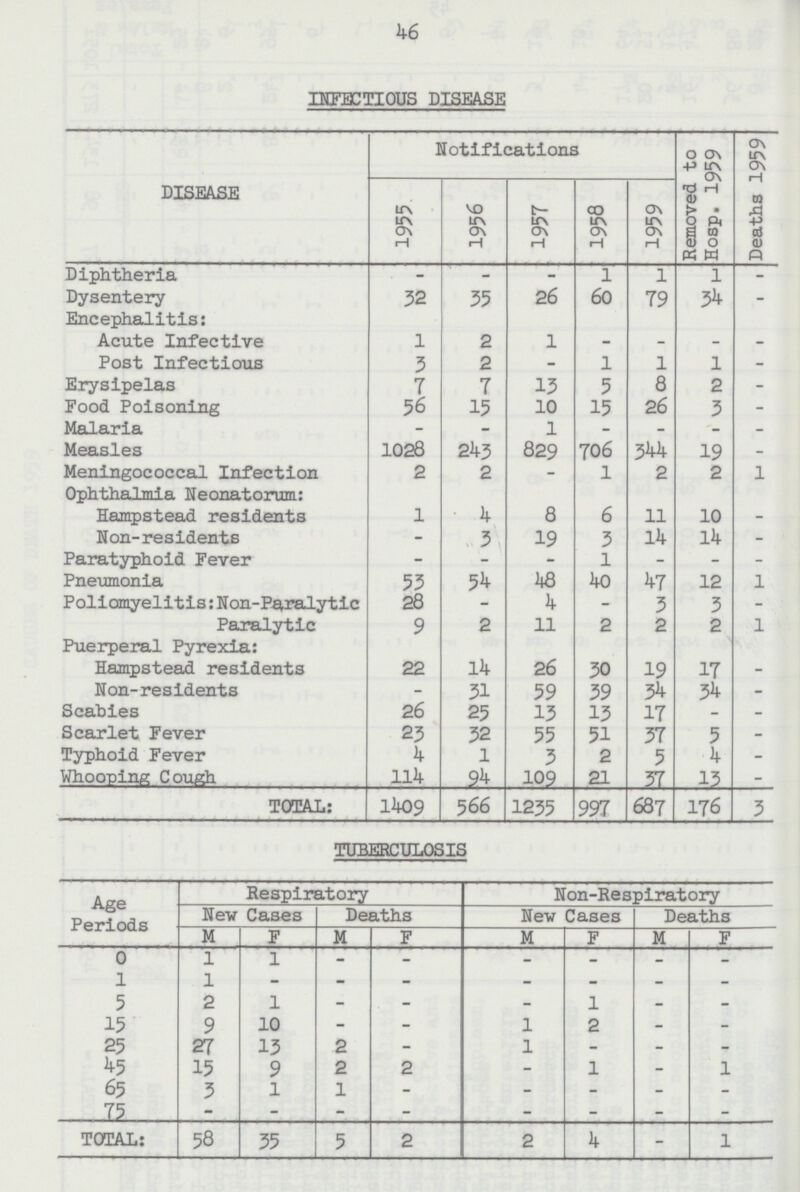46 INFECTIOUS DISEASE DISEASE Notifications Removed to Hosp. 1959 Deaths 1959 1955 1956 1957 1958 1959 Diphtheria - - - 1 l 1 - Dysentery 32 35 26 60 79 34 - Encephalitis: Acute Infective 1 2 1 - - - - Post Infectious 3 2 - 1 1 1 - Erysipelas 7 7 13 5 8 2 - Food Poisoning 56 15 10 15 26 3 - Malaria - - 1 - - - - Measles 1028 243 829 706 344 19 - Meningococcal Infection 2 2 - l 2 2 1 Ophthalmia Neonatorum: Hampstead residents 1 4 8 6 11 10 - Non-residents - 3 19 3 14 14 - Paratyphoid Fever - - - 1 - - - Pneumonia 53 54 48 40 47 12 1 Poliomyelitis:Non-Paralytic 28 - 4 - 3 3 - Paralytic 9 2 11 2 2 2 1 Puerperal Pyrexia: Hampstead residents 22 14 26 30 19 17 - Non-residents - 31 59 39 34 34 - Scabies 26 25 13 13 17 - - Scarlet Fever 23 32 55 51 37 5 - Typhoid Fever 4 1 3 2 5 4 - Whooping Cough 114 94 109 21 37 13 - TOTAL: 1409 566 1235 997 687 176 3 TUBERCULOSIS Age Periods Respiratory Non-Respiratory New Cases Deaths New Cases Deaths M F M F M F M F 0 1 1 - - - - - - 1 1 - - - - - - - 5 2 1 - - - 1 - - 15 9 10 - - 1 2 - - 25 27 13 2 - 1 - - - 45 15 9 2 2 - 1 - 1 65 3 1 1 - - - - - 75 - - - - - - - - TOTAL: 58 35 5 2 2 4 - 1