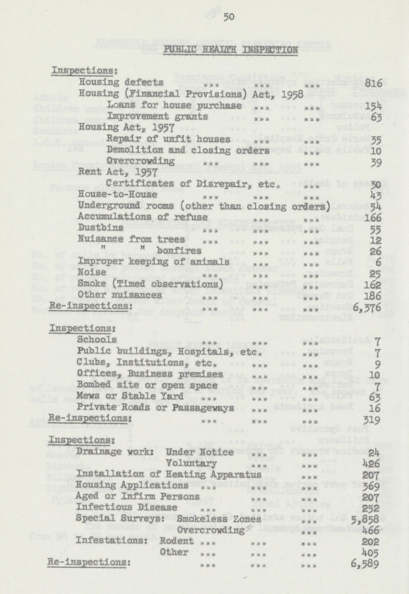 50 PUBLIC HEALTH INSPECTION Inspections: Housing defects 8l6 Housing (Financial Provisions) Act, 1958 Loans for house purchase 154 Improvement grants 65 Housing Act, 1957 Repair of unfit houses 35 Demolition and closing orders 10 Overcrowding 39 Rent Act, 1957 Certificates of Disrepair, etc. 30 House-to-House 43 Underground rooms (other than closing orders) 54 Accumulations of refuse 166 Dustbins 55 Nuisance from trees 12   bonfires 26 Improper keeping of animals 6 Noise 25 Smoke (Timed observations) 162 Other nuisances 186 Re-Inspections: 6,576 Inspections: Schools 7 Public buildings, Hospitals, etc. 7 Clubs, Institutions, etc. 9 Offices, Business premises 10 Bombed site or open space 7 Mews or Stable Yard 65 Private Roads or Passageways 16 Re-inspections: 519 Inspections: Drainage work: Under Notice 24 Voluntary 426 Installation of Heating Apparatus 207 Housing Applications 369 Aged or Infirm Persons 207 Infectious Disease 252 Special Surveys: Smokeless Zones 5,858 Overcrowding 466 Infestations: Rodent 202 Other 405 Re-inspections: 6,589