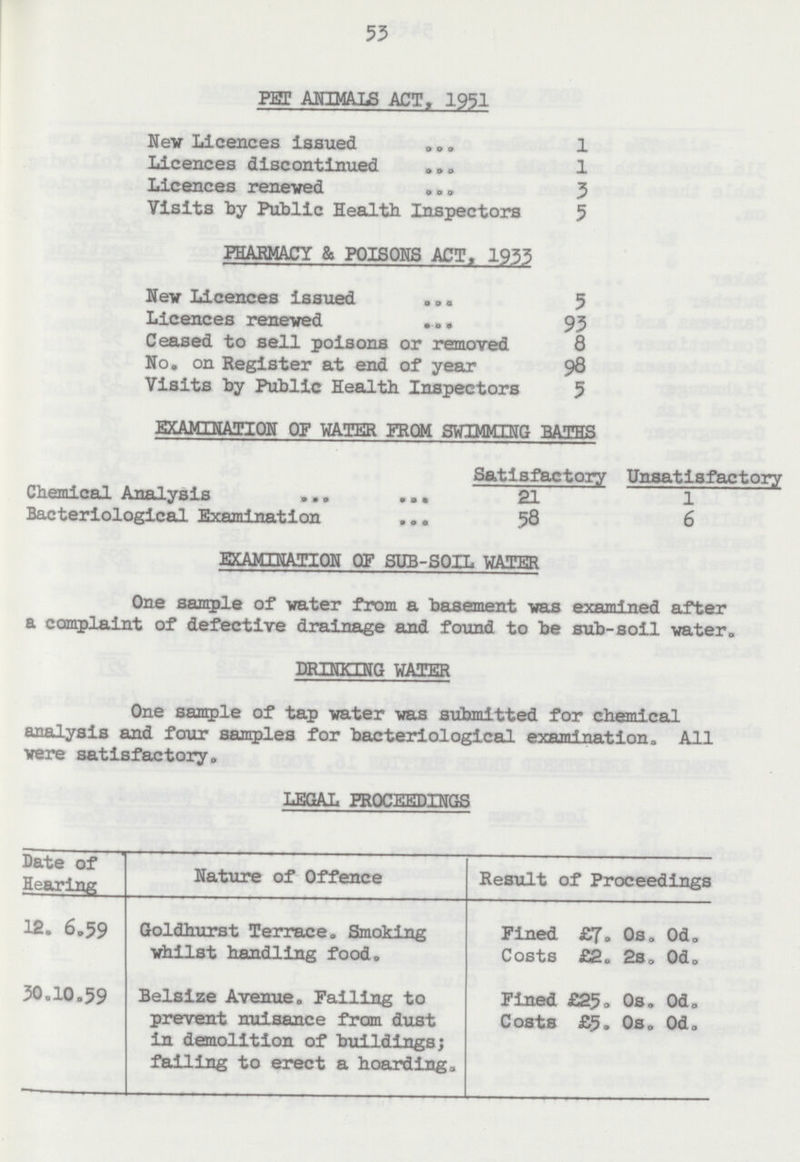 55 PET ANIMALS ACT, 1951 New Licences issued 1 Licences discontinued 1 Licences renewed 3 Visits by Public Health Inspectors 5 PHARMACY & POISONS ACT, 1955 New Licences issued 5 Licences renewed 93 Ceased to sell poisons or removed 8 No. on Register at end of year 98 Visits by Public Health Inspectors 5 EXAMINATION OP WATER FROM SWIMMING BATHS Satisfactory Unsatisfactory Chemical Analysis 21 1 Bacteriological Examination 58 6 EXAMINATION OF SUB-SOIL WATER One sample of water from a basement was examined after a complaint of defective drainage and found to be sub-soil water. DRINKING WATER One sample of tap water was submitted for chemical analysis and four samples for bacteriological examination. All were satisfactory. LEGAL PROCEEDINGS Date of Hearing Nature of Offence Result of Proceedings 12. 6.59 Goldhurst Terrace. Smoking whilst handling food. Fined £7. 0s. 0d. Costs £2. 2s. 0d. 30.10.59 Belsize Avenue. Failing to prevent nuisance from dust in demolition of buildings; failing to erect a hoarding. Fined £25. 0s. 0d. Costs £5. 0s. 0d.