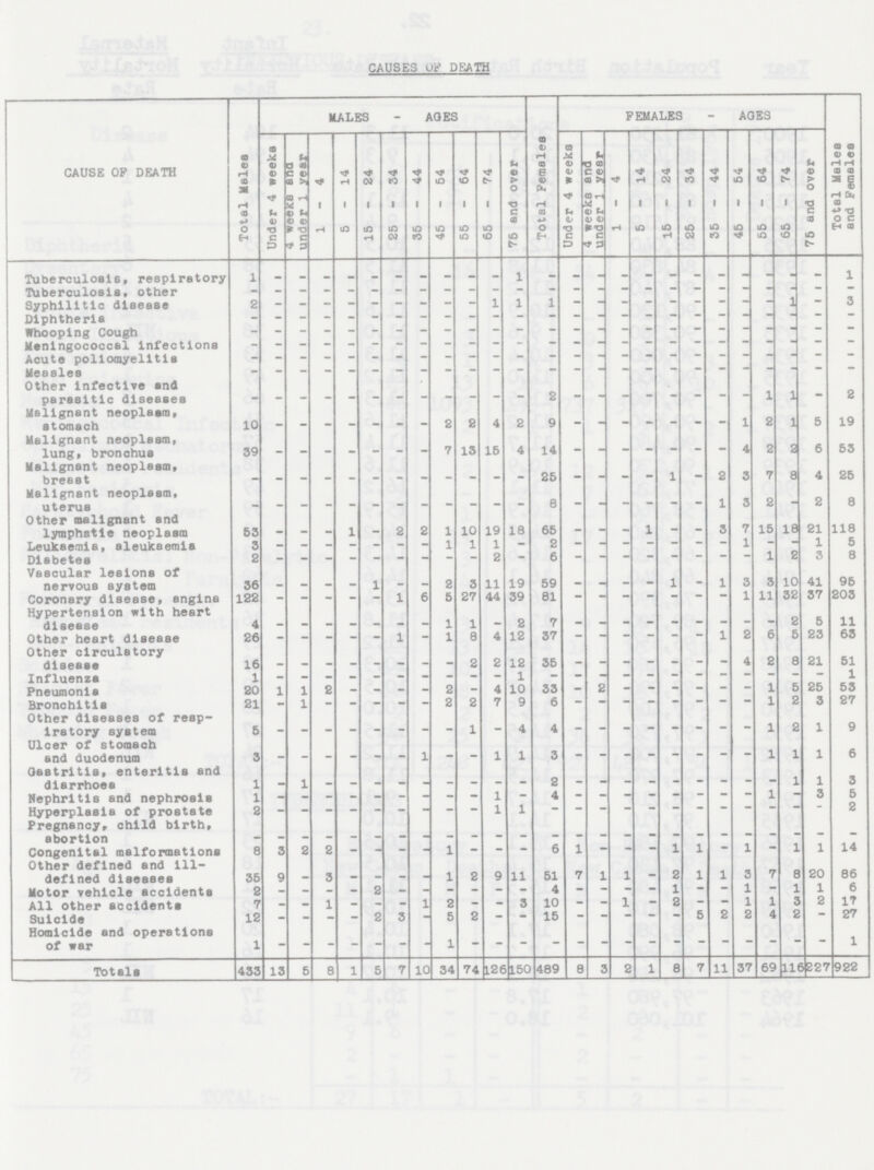 CAUSES OF DEATH CAUSE OF DEATH Total Males MALES - AGES Total Females FEMALES - AGES Total Males and Females Under 4 weeks 4 weeks and under 1 year 1-4 5-14 15 - 24 25 - 34 35 - 44 45 - 54 55 - 64 65 - 74 75 and over Under 4 weeks 4 weeks and under 1 year 1-4 5-14 15 - 24 25 - 34 35 - 44 45 - 54 55 - 64 65 - 74 75 and over Tuberculosis, respiratory 1 - - - - - - - - - - 1 - - - - - - - - - - - - 1 Tuberculosis, other - - - - - - - - - - - - - - - - - - - - - - - - - Syphilitic disease 2 - - - - - - - - - 1 1 1 - - - - - - - - - 1 - 3 Diphtheria - - - - - - - - - - - - - - - - - - - - - - - - - Whooping Cough - - - - - - - - - - - - - - - - - - - - - - - - - Meningococcal infections - - - - - - - - - - - - - - - - - - - - - - - - - Acute poliomyelitis - - - - - - - - - - - - - - - - - - - - - - - - - Measles - - - - - - - - - - - - - - - - - - - - - - - - - Other Infective and parasitic diseases - - - - - - - - - - - - 2 - - - - - - - - 1 1 - 2 Malignant neoplasm, stomach 10 - - - - - - - 2 2 4 2 9 - - - - - - - 1 2 1 5 19 Malignant neoplasm, lung, bronchus 39 - - - - - - - 7 13 15 4 14 - - - - - - - 4 2 2 6 53 Malignant neoplasm, breast - - - - - - - - - - - - 25 - - - - 1 - 2 3 7 8 4 25 Malignant neoplasm, uterus - - - - - - - - - - - - 8 - - - - - - 1 3 2 _ 2 8 Other malignant and lymphatie neoplasm 53 _ _ _ 1 _ 2 2 1 10 19 18 65 _ - _ 1 - _ 3 7 15 18 21 118 Leukaemia, aleukaemia 3 - - - - - - - 1 1 1 - 2 - - - - - ~ - 1 - - 1 5 Diabetes 2 - - - - - - - - - 2 - 6 - - - - - - - - 1 2 3 8 Vascular lesions of nervous system 36 _ - _ _ 1 _ _ 2 3 11 19 59 - - _ _ 1 _ 1 3 3 10 41 95 Coronary disease, angina 122 - - - - - 1 6 5 27 44 39 81 - - - - - - - 1 11 32 37 203 Hypertension with heart disease 4 - - - - - - - 1 1 - 2 7 - - - - - - - - - 2 5 11 Other heart disease 26 - - - - - 1 - 1 8 4 12 37 - - - - - - 1 2 6 5 23 63 Other circulatory disease 16 - - - - - - - - 2 2 12 35 - - - - - - - 4 2 8 21 51 Influenza 1 - - - - - - - - — - 1 - - - - - - - - - - - — 1 Pneumonia 20 1 1 2 - - - - 2 - 4 10 33 - 2 - - - - - - 1 5 25 53 Bronchitis 21 - 1 - - - - - 2 2 7 9 6 - - - - - - - - 1 2 3 27 Other diseases of resp iratory system 5 - - - - - - - - 1 _ 4 4 - - - - - - - - 1 2 1 9 Ulcer of stomach and duodenum 3 _ _ _ _ _ _ 1 - _ 1 1 3 - - - - - - - - 1 1 1 6 Gastritis, enteritis and diarrhoea 1 _ 1 _ _ - - _ - _ _ - 2 _ _ _ _ - _ - _ - 1 1 3 Nephritis and nephrosis 1 - - - - - - - - - 1 - 4 - - - - - - - - 1 - 3 5 Hyperplasia of prostate 2 - - - - - - - - - 1 1 - - - - - - - - - - - - 2 Pregnancy, child birth, abortion _ _ _ _ _ - - _ - _ _ _ - _ _ _ _ _ _ _ - - _ - - Congenital malformations 8 3 2 2 - - - - 1 - - - 6 1 - - - 1 1 - 1 - 1 1 14 Other defined and ill defined diseases 35 9 _ 3 _ _ _ - 1 2 9 11 51 7 1 1 _ 2 1 1 3 7 8 20 86 Motor vehicle accidents 2 - - - - 2 - - - - - - 4 - - - - 1 - - 1 - 1 1 6 All other accidents 7 - - 1 - - - 1 2 - - 3 10 - - 1 - 2 - - 1 1 3 2 17 Suicide 12 - - - - 2 3 - 5 2 - - 15 - - - - - 5 2 2 4 2 - 27 Homicide and operations of war 1 - - - - - - - 1 - - - - - - - - - - - - - - - 1 Totals 433 13 5 8 1 5 7 10 34 74 126 150 489 8 3 2 1 8 7 11 37 69 116 227 922