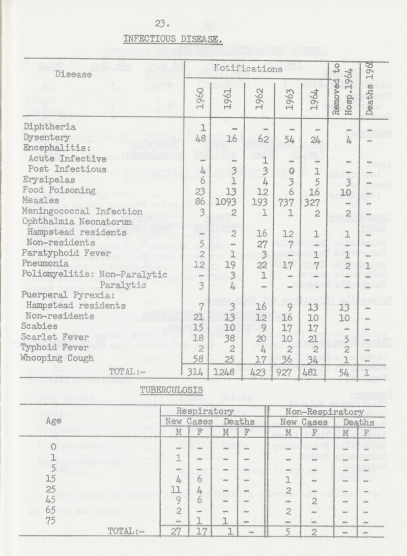 23. INFECTIOUS DIESEASE. Disease Notifications Removed to Hosp.1964 Deaths 1964 1960 1961 1962 1963 1964 Diphtheria 1 - - - - - - Dysentery 48 16 62 54 24 4 — Encephalitis: Acute Infective - — 1 - - - - Post Infective 4 3 3 0 1 - - Erysipelas 6 1 4 3 5 3 — Food Poisoning 23 13 12 6 16 10 — Measles 86 1093 193 737 327 — — Meningococcal Infection 3 2 1 1 2 2 — Ophthalmia Neonatorum Hampstead residents — 2 16 12 1 1 — Non-residents 5 — 27 7 — - — Paretyphoid Fever 2 1 3 — 1 1 — Peneumonia 12 19 22 17 7 2 1 Poliomyelitis: Non-Paralytic - 3 1 - - - — Paralytic 3 4 - - - - - Puerperal Pyrexia: Hampstead residents 7 3 16 9 13 13 — Non-residents 21 13 12 16 10 10 — Scabies 15 10 9 17 17 — — Scarlet Fever 18 38 20 10 21 5 - Typhoid Fever 2 2 4 2 2 2 — Whooping Cough 58 25 17 36 34 1 — Total:- 314 1248 423 927 481 54 1 TUBERCULOSIS Age Respiratory Non-Respiratory New Cases Deaths New Cases Deaths M F M F M F M F 0 - - - - - - - - 1 1 - — - - — — - 5 — — — — — - — — 15 4 6 — — 1 — — — 25 11 4 — — 2 — — — 45 9 6 — — - 2 — - 65 2 — — — 2 — — - 75 — 1 1 — — — — — TOTAL:- 27 17 1 - 5 2 - -