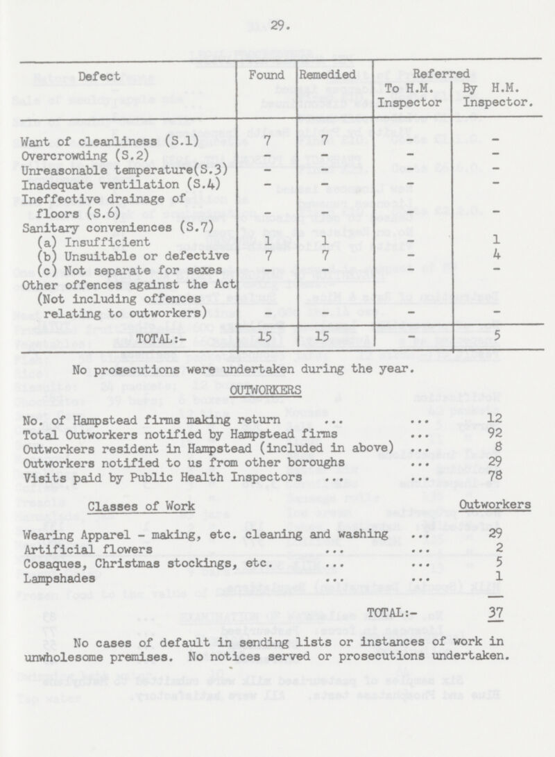 29. Defect Found Remedied Referred To H.M. Inspector By H.M. Inspector. Want of cleanliness (S.l) 7 7 - - Overcrowding (S.2) - - - - Unreasonable temperature(S.3) - - - - Inadequate ventilation (S.4) - - - - Ineffective drainage of floors (S.6) - - - - Sanitary conveniences (S.7) (a) Insufficient 1 1 - 1 (b) Unsuitable or defective 7 7 - 4 (c) Not separate for sexes - - - - Other offences against the Act (Not including offences relating to outworkers) - - - - TOTAL:- 15 15 - 5 No prosecutions were undertaken during the year. OUTWORKERS No. of Hampstead firms making return 12 Total Outworkers notified by Hampstead firms 92 Outworkers resident in Hampstead (included in above) 8 Outworkers notified to us from other boroughs 29 Visits paid by Public Health Inspectors 78 Classes of Work Outworkers Wearing Apparel - making, etc. cleaning and washing 29 Artificial flowers 2 Cosaques, Christmas stockings, etc. 5 Lampshades 1 TOTAL:- 37 No cases of default in sending lists or instances of work in unwholesome premises. No notices served or prosecutions undertaken.