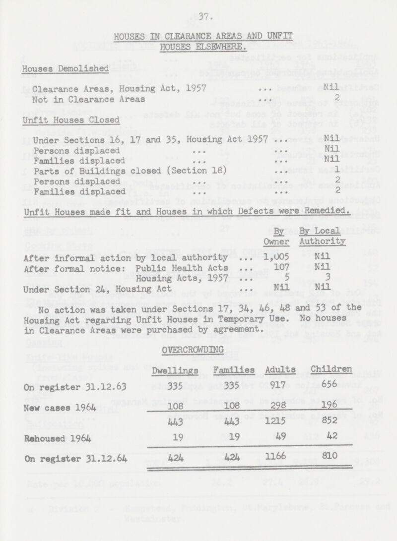 37. HOUSES IN CLEARANCE AREAS AND UNFIT HOUSES ELSEWHERE. Houses Demolished Clearance Areas, Housing Act, 1957 Nil Not in Clearance Areas 2 Unfit Houses Closed Under Sections 16, 17 and 35, Housing Act 1957 Nil Persons displaced Nil Families displaced Nil Parts of Buildings closed (Section 18)1 Persons displaced 2 Families displaced 2 Unfit Houses made fit and Houses in which Defects were Remedied. By By Local Owner Authority After informal action by local authority 1,005 Nil After formal notice: Public Health Acts 107 Nil Housing Acts, 1957 5 3 Under Section 24, Housing Act Nil Nil No action was taken under Sections 17, 34, 46, 48 and 53 of the Housing Act regarding Unfit Houses in Temporary Use. No houses in Clearance Areas were purchased by agreement. OVERCROWDING Dwellings Families Adults Children On register 31.12.63 335 335 917 656 New cases 1964 108 108 298 196 443 443 1215 852 Rehoused 1964 19 19 49 42 On register 31.12.64 424 424 1166 810