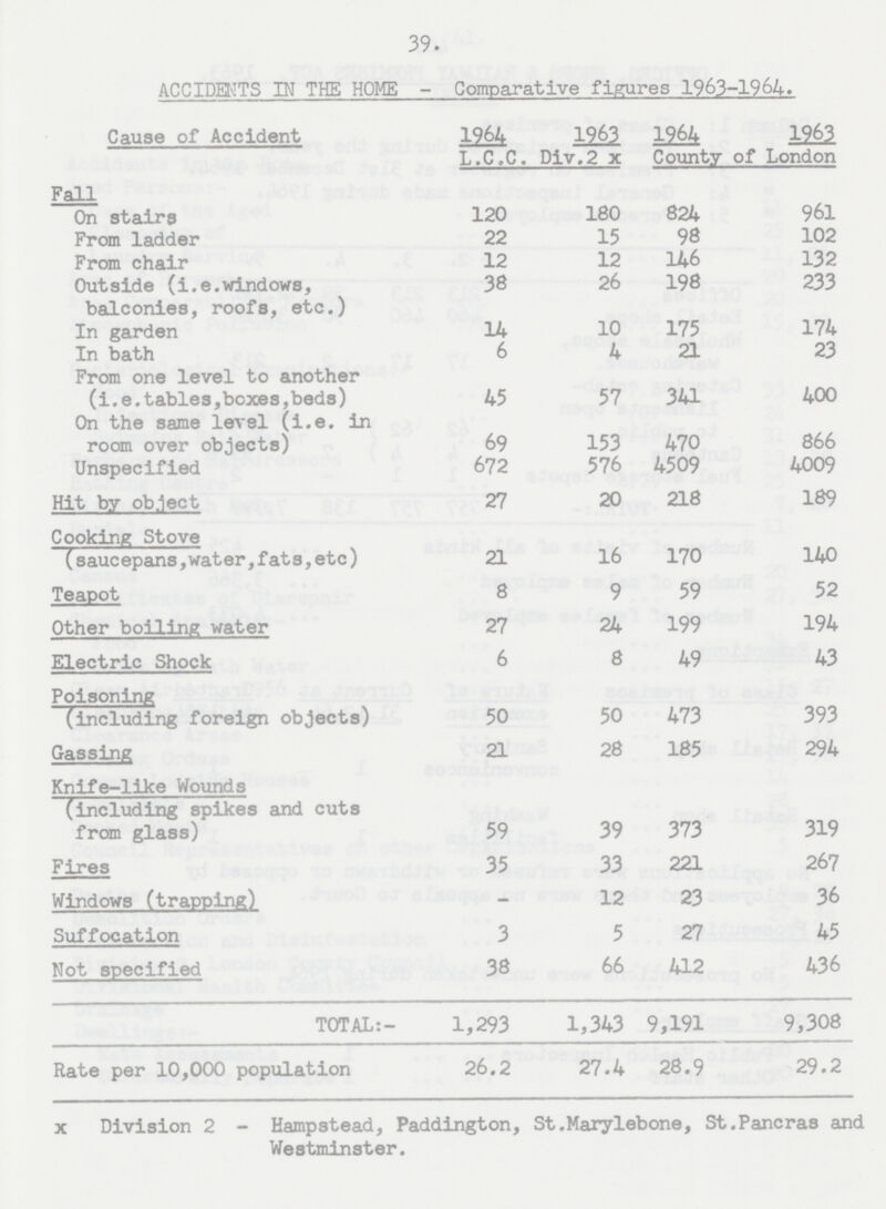 39. ACCIDENTS IN THE HOME - Comparative figures 1963-1964. Cause of Accident 1964 1963 1964 1963 L.C.C. Div.2 x County of London Fall On stairs 120 180 824 961 From ladder 22 15 98 102 From chair 12 12 146 132 Outside (i.e.windows, balconies, roofs, etc.) 38 26 198 233 In garden 14 10 175 174 In bath 6 4 21 23 From one level to another (i.e.tables,boxes,beds) 45 57 341 400 On the same level (i.e. in room over objects) 69 153 470 866 Unspecified 672 576 4509 4009 Hit by object 27 20 218 189 Cooking Stove (saucepans,water,fats,etc) 21 16 170 140 Teapot 8 9 59 52 Other boiling water 27 24 199 194 Electric Shock 6 8 49 43 Poisoning (including foreign objects) 50 50 473 393 Gassing 21 28 185 294 Knife-like Wounds (including spikes and cuts from glass) 59 39 373 319 Fires 35 33 221 267 Windows (trapping) - 12 23 36 Suffocation 3 5 27 45 Not specified 38 66 412 436 TOTAL:- 1,293 1,343 9,191 9,308 Rate per 10,000 population 26.2 27.4 28.9 29.2 x Division 2 - Hampstead, Paddington, St.Marylebone, St.Pancras and Westminster.