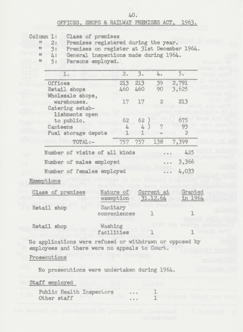 40. OFFICES. SHOPS & RAILWAY PREMISES ACT. 1963. Column 1: Class of premises  2: Premises registered during the year.  3: Premises on register at 31st December 1964.  4: General inspections made during 1964.  5: Persons employed. 1. 2. 3. 4. 5. Offices 213 213 39 2,791 Retail shops 460 460 90 3,625 Wholesale shops, warehouses. 17 17 2 213 Catering estab¬ lishments open to public. 62 62) 675 Canteens 4 4) 7 93 Fuel storage depots 1 1 - 2 TOTAL 757 757 138 7,399 Number of visits of all kinds 425 Number of males employed 3,366 Number of females employed 4,033 Exemptions Class of premises Nature of exemption Current at 31.12.64 Granted in 1964 Retail shop Sanitary conveniences 1 1 Retail shop Washing facilities 1 1 No applications were refused or withdrawn or opposed by employees and there were no appeals to Court. Prosecutions No prosecutions were undertaken during 1964. Staff employed Public Health Inspectors 1 Other staff 1