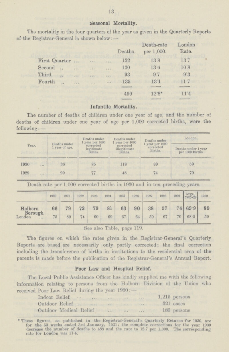 13 Seasonal Mortality. Thu mortality in the four quarters of the year as given in the Quarterly Reports of the Registrar-General is shown below: — Deaths. Death-rate per 1,000. London Rate. First Quarter ... 132 13'8 137 Second ,, 130 13'6 10 8 Third „ 93 97 9'3 Fourth „ 135 131 117 490 12 8* 11 4 Infantile Mortality. The number of deaths of children under one year of age, and the number of deaths of children under one year of age per 1,000 corrected births, were the following:— Year. Deaths under 1 year of age. Deaths under 1 year per 1000 corrected legitimate Births. Deaths under 1 year per 1000 corrected illegitimate Births. Deaths under 1 year per 1000 corrected Births. London. Deaths under 1 year per 1000 Births. 1930 36 85 118 89 59 1929 29 77 48 74 70 Death-rate per 1,000 corrected births in 1930 and in ten preceding years. 1920 1921 1922 1923 1924 1925 1926 1927 1928 1929 Avge, 1920-29 1930 Holborn Borough 66 79 72 79 81 63 90 38 57 74 69.9 89 London 75 80 74 60 69 67 64 59 67 70 68.5 59 See also Table, page 119. The figures on which the rates given in the Registrar-General's Quarterly Reports are based are necessarily only partly corrected; the final correction including the transference of births in institutions to the residential area of the parents is made before the publication of the Registrar-General's Annual Report. Poor Law and Hospital Relief. The Local Public Assistance Officer has kindly supplied me with the following information relating to persons from the Holborn Division of the Union who received Poor Law Relief during the year 1930:— Indoor Relief 1,215 persons Outdoor Relief 321 cases Outdoor Medical Relief 185 persons * These figures, as published in the Registrar-General's Quarterly Returns for 1930, are for the 53 weeks ended 3rd January, 1931; tho complete corrections for the year 1930 decrease the number of deaths to 488 and the rate to 12.7 per 1,000. The corresponding rate for London was 11.4.