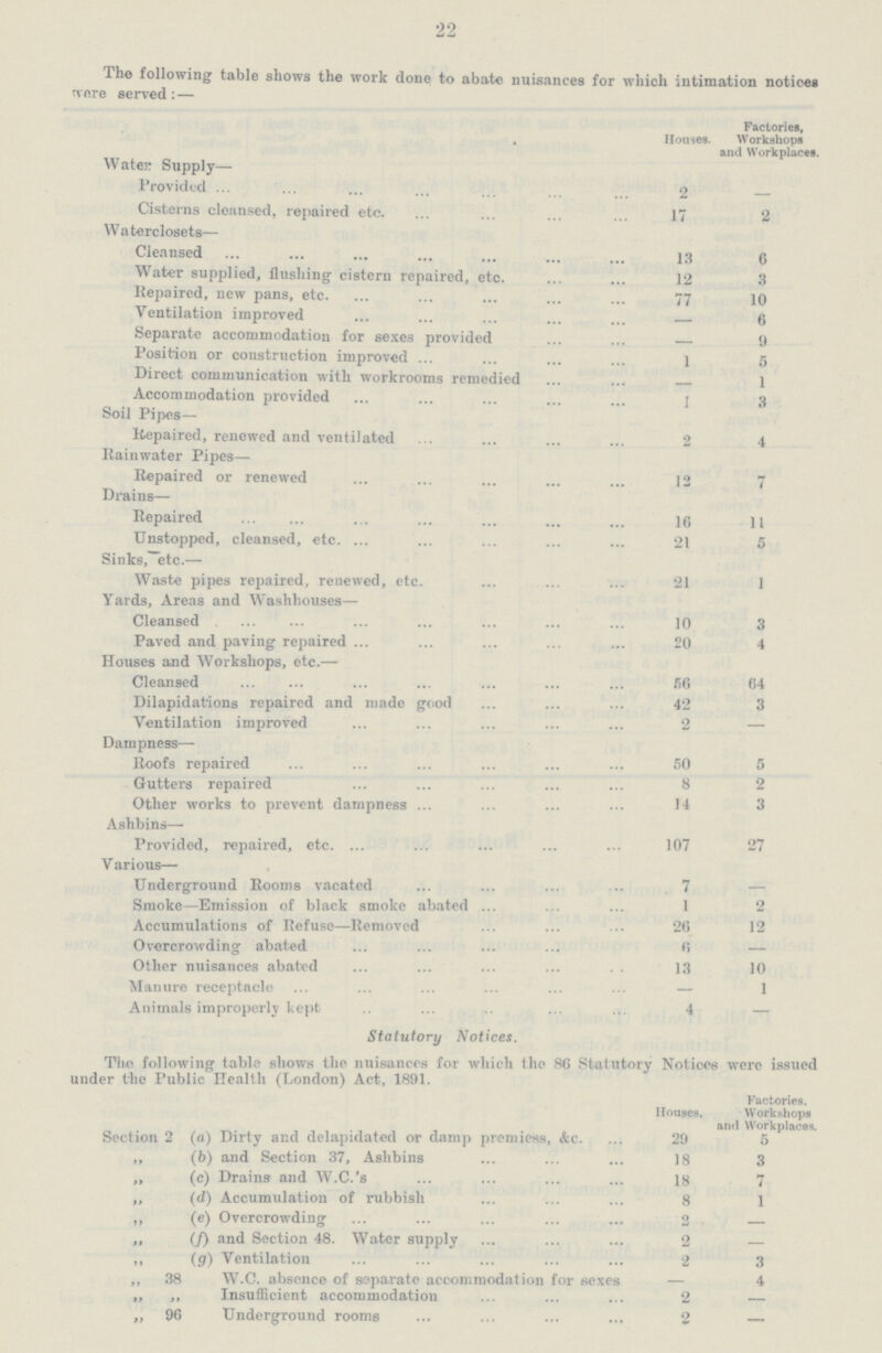 22 The following table shows the work done to abate nuisances for which intimation notices were served: — Houses. Factories, Workshops and Workplaces. Water Supply— Provided 2 — Cisterns cleansed, repaired etc. 17 2 Waterclosets— Cleansed 13 6 Water supplied, flushing cistern repaired, etc. 12 3 Repaired, new pans, etc. 77 10 Ventilation improved — 6 Separate accommodation for sexes provided 9 Position or construction improved ... 1 5 Direct communication with workrooms remedied 1 Accommodation provided 1 3 Soil Pipes— Repaired, renewed and ventilated 2 4 Rainwater Pipes— Repaired or renewed 12 7 Drains— Repaired 16 11 Unstopped, cleansed, etc. 21 5 Sinks, etc.— Waste pipes repaired, renewed, etc. 21 1 Yards, Areas and Wash houses— Cleansed 10 3 Paved and paving repaired 20 4 Houses and Workshops, etc.— Cleansed 56 64 Dilapidations repaired and made good 42 3 Ventilation improved 2 — Dampness— Roofs repaired 50 5 Gutters repaired 8 2 Other works to prevent dampness 14 3 Ashbins— Provided, repaired, etc. 107 27 Various— Underground Rooms vacated 7 — Smoke—Emission of black smoke abated 1 2 Accumulations of Refuse—Removed 26 12 Overcrowding abated 6 — Other nuisances abated 13 10 Manure receptacle — 1 Animals improperly kept 4 — Statutory Notices. The following table shows the nuisances for which the 86 Statutory Notices were issued under the Public Health (London) Act, 1891. Houses. Factories, Workshops and Workplaces. Section 2 (a) Dirty and delapidated or damp premiess, &c. 29 5 „ (b) and Section 37, Ashbins 18 3 „ (c) Drains and W.C.'s 18 7 „ (d) Accumulation of rubbish 8 1 „ (e) Overcrowding 2 — „ (f) and Section 48. Water supply 2 — „ (g) Ventilation 2 3 ,, 38 W.C. absence of separate accommodation for sexes — 4 „ ,, Insufficient accommodation 2 — „ 96 Underground rooms 2 —
