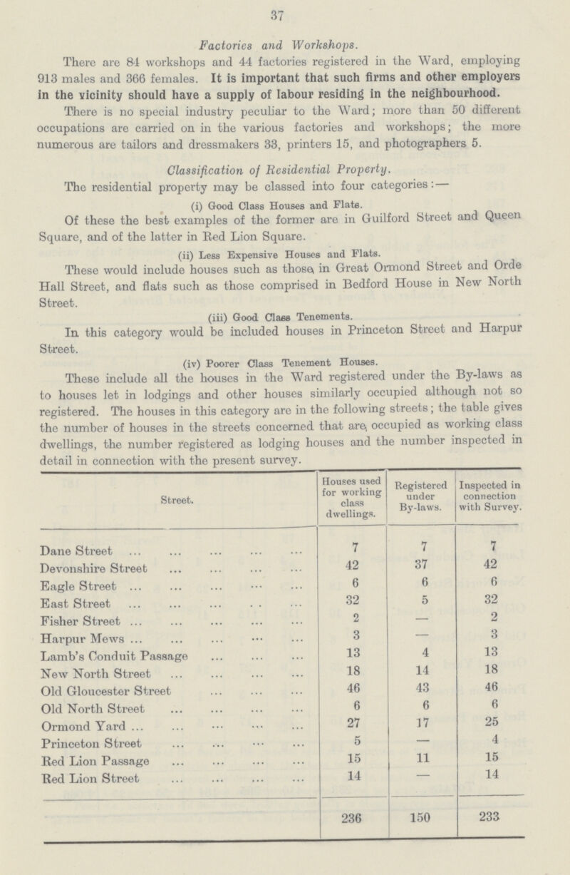 Factories and Workshops. There are 8-1 workshops and 44 factories registered in the Ward, employing 913 males and 366 females. It is important that such firms and other employers in the vicinity should have a supply of labour residing in the neighbourhood. There is no special industry peculiar to the Ward; more than 50 different occupations are carried on in the various factories and workshops; the more numerous are tailors and dressmakers 33, printers 15, and photographers 5. Classification of Residential Property. The residential property may be classed into four categories: — (i) Good Class Houses and Flate. Of these the best examples of the former are in Guilford Street and Queen Square, and of the latter in Red Lion Square. (ii) Less Expensive Houses and Flats. These would include houses such as those* in Great Ormond Street and Orde Hall Street, and flats such as those comprised in Bedford House in New North Street. (iii) Good Class Tenements. In this category would be included houses in Princeton Street and Harpur Street. (iv) Poorer Class Tenement Houses. These include all the houses in the Ward registered under the By-laws as to houses let in lodgings and other houses similarly occupied although not so registered. The houses in this category are in the following streets; the table gives the number of houses in the streets concerned that are, occupied as working class dwellings, the number registered as lodging houses and the number inspected in detail in connection with the present survey. Street. Houses used for working class dwellings. Registered under By-laws. Inspected in connection with Survey. Dane Street 7 7 7 Devonshire Street 42 37 42 Eagle Street 6 6 6 East Street 32 5 32 Fisher Street 2 — 2 Harpur Mews 3 — 3 Lamb's Conduit Passage 13 4 13 New North Street 18 14 18 Old Gloucester Street 46 43 46 Old North Street 6 6 6 Ormond Yard 27 17 25 Princeton Street 5 — 4 Red Lion Passage 15 11 15 Red Lion Street 14 — 14 236 150 233 37