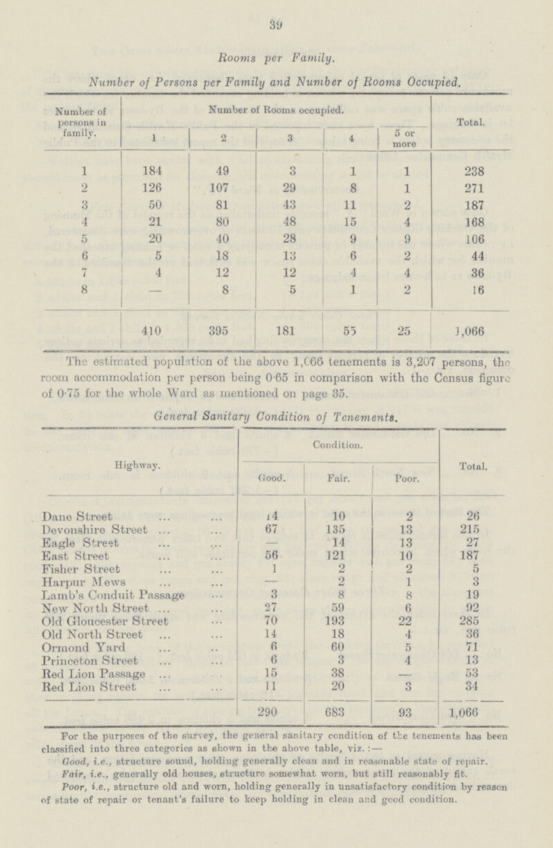 39 Rooms per Family. Number of Persons per Family and Nuviber of Rooms Occupied. Number of persons in family. Number of Rooms occupied. Total. 1 2 3 4 5 or more 1 184 49 3 1 1 238 2 126 107 29 8 1 271 3 50 81 43 11 2 187 4 21 80 48 15 4 168 5 20 40 28 9 9 106 6 5 18 la 6 2 44 7 4 12 12 4 4 36 8 8 5 1 2 16 410 395 181 55 25 1,066 The estimated population of the above 1,066 tenements is 3,207 persons, the room accommodation per person being 0 65 in comparison with the Census figure of 0-75 for the whole Ward as mentioned on page 35. General Sanitary Condition of Tenements. Highway. Condition. Total. (iood. Fair. Poor. Dane Street l4 10 2 26 Devonshire Street ... 67 135 13 215 Eagle Street — 14 13 27 East Street 56 121 10 187 Fisher Street 1 2 2 5 Harpnr Mews - 2 1 3 Lamb's Conduit Passage 3 8 8 19 New North Street 27 59 6 92 Old Gloucester Street 70 193 22 285 Old North Street 14 18 4 36 Ormond Yard 6 60 5 71 Princeton Street 6 3 4 13 Red Lion Passage 15 38 — 53 Red Lion Street 11 20 3 34 290 683 93 1,066 For the purposes of the survey, the general sanitary condition of the tenements has been classified into three categories as shown in the above table, viz. : — Good, i.e., structure sound, holding generally clean and in reasonable state of repair. Fair, i.e., generally old houses, structure somewhat worn, but still reasonably fit. Poor, i.e., structure old and worn, holding generally in unsatisfactory condition by reason of state of repair or tenant's failure to keep holding in clean and good condition.