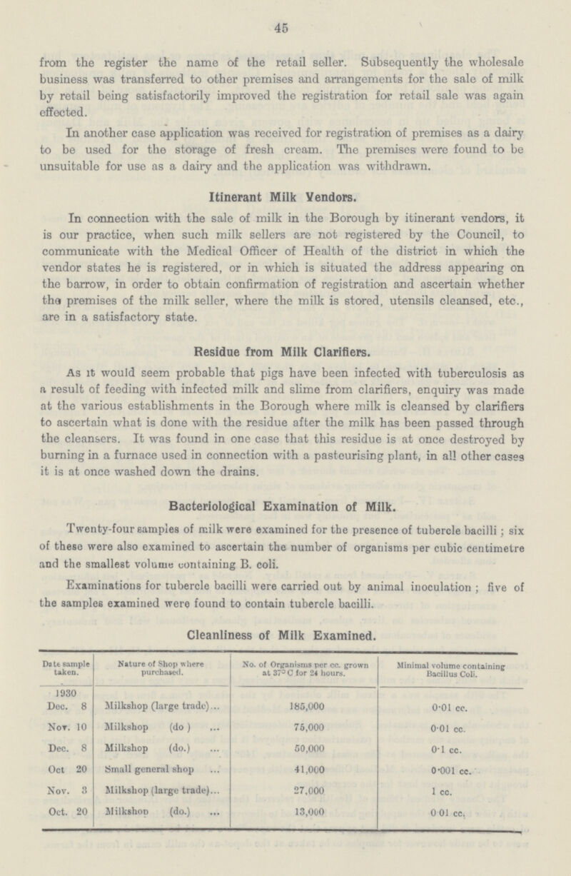 45 from the register the name of the retail seller. Subsequently the wholesale business was transferred to other premises and arrangements for the sale of milk by retail being satisfactorily improved the registration for retail sale was again effected. In another case application was received for registration of premises as a dairy to be used for the storage of fresh cream. The premises were found to be unsuitable for use as a dairy and the application was withdrawn. Itinerant Milk Vendors. In connection with the sale of milk in the Borough by itinerant vendors, it is our practice, when such milk sellers are not registered by the Council, to communicate with the Medical Officer of Health of the district in which the vendor states he is registered, or in which is situated the address appearing on the barrow, in order to obtain confirmation of registration and ascertain whether tha premises of the milk seller, where the milk is stored, utensils cleansed, etc., are in a satisfactory state. Residue from Milk Clarifiers. As it would seem probable that pigs have been infected with tuberculosis as a result of feeding with infected milk and slime from clarifiers, enquiry was made at the various establishments in the Borough where milk is cleansed by clarifiers to ascertain what is done with the residue after the milk has been passed through the cleansers. It was found in one case that this residue is at once destroyed by burning in a furnace used in connection with a pasteurising plant, in all other cases it is at once washed down the drains. Bacteriological Examination of Milk. Twenty-four samples of milk were examined for the presence of tubercle bacilli; six of these were also examined to ascertain the number of organisms per cubic centimetre and the smallest volume containing B. coli. Examinations for tubercle bacilli were carried out by animal inoculation ; five of the samples examined were found to contain tubercle bacilli. Cleanliness of Milk Examined. Date sample taken. Nature of Shop where purchased. No. of Organisms per cc. grown at 37° C for 24 hours. Minimal volume containing Bacillus Coli. 1 930 Dec. 8 Milksliop (large trade) 185,000 0.01 cc. Nor. 10 Milkshop (do ) 75,000 0.01 cc. Dec. 8 Milkshop (do.) 50,000 0.1 cc. Oct 20 Small general shop 41,000 0.001 cc. Nov. 3 Milkshop (large trade) 27,000 1 cc. Oct. 20 Milkshop (do.) 13,000 0.01 cc.