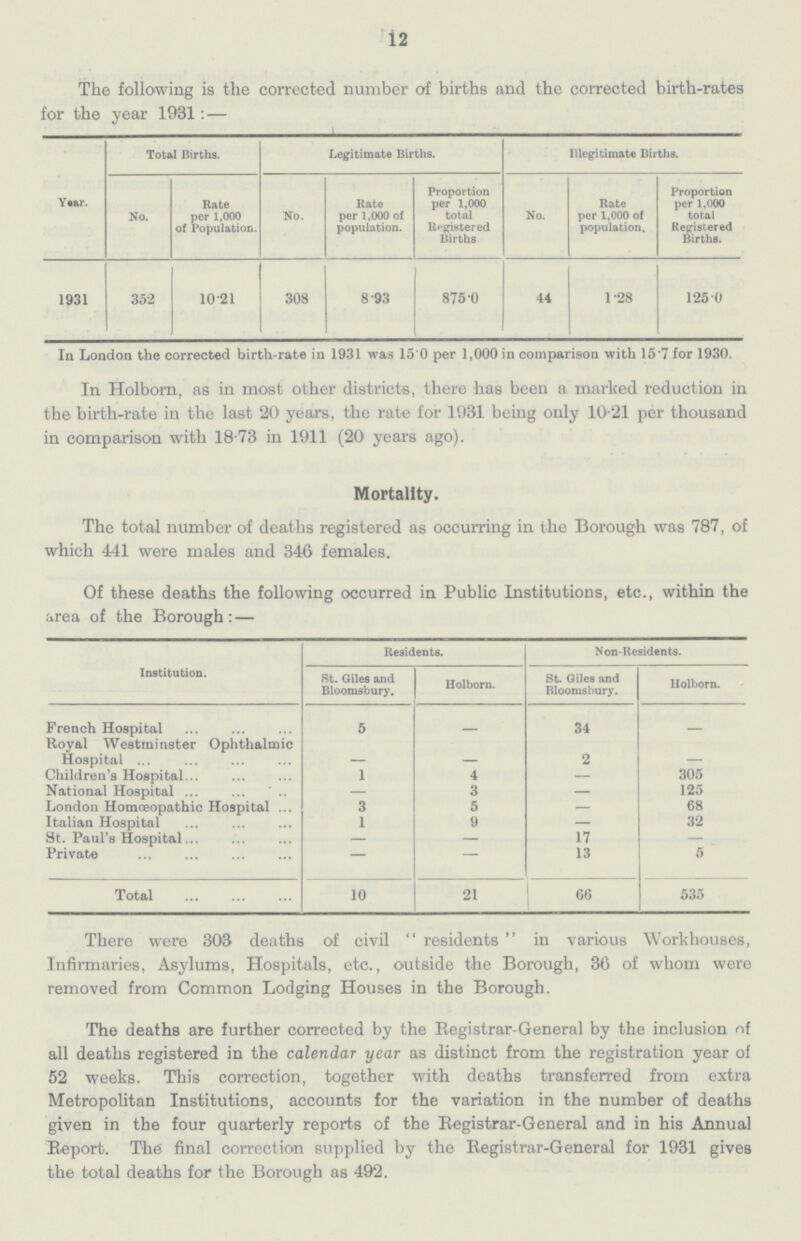 12 The following is the corrected number of births and the corrected birth-rates for the year 1931: — Year. Total Births. Legitimate Births. Illegitimate Births. No. Rate per 1,000 of Population. No. Rate per 1,000 of population. Proportion per 1,000 total Registered Births No. Rate per 1,000 of population. Proportion per 1,000 total Registered Births. 1931 352 10.21 308 8.93 875.0 44 1.28 125. 0 In London the corrected birth-rate in 1931 was 15.0 per 1,000 in comparison with 15.7 for 1930. In Holborn, as in most other districts, there has been a marked reduction in the birth-rate in the last 20 years, the rate for 1931 being only 10.21 per thousand in comparison with 18.73 in 1911 (20 years ago). Mortality. The total number of deaths registered as occurring in the Borough was 787, of which 441 were males and 346 females. Of these deaths the following occurred in Public Institutions, etc., within the area of the Borough: — Institution. Residents. Non-Residents. St. Giles and Bloomsbury, Holborn. St. Giles and Bloomsbury. Holborn. French Hospital 5 — 34 — Royal Westminster Ophthalmic Hospital — — 2 — Children's Hospital 1 4 305 National Hospital — 3 125 London Homœopathic Hospital 3 5 68 Italian Hospital 1 9 — 32 St. Paul's Hospital — 17 — Private — — 13 5 Total 10 21 66 535 There were 303 deaths of civil  residents  in various Workhouses, Infirmaries, Asylums, Hospitals, etc., outside the Borough, 36 of whom were removed from Common Lodging Houses in the Borough. The deaths are further corrected by the Registrar-General by the inclusion of all deaths registered in the calendar year as distinct from the registration year of 52 weeks. This correction, together with deaths transferred from extra Metropolitan Institutions, accounts for the variation in the number of deaths given in the four quarterly reports of the Registrar-General and in his Annual Report. The final correction supplied by the Registrar-General for 1931 gives the total deaths for the Borough as 492.