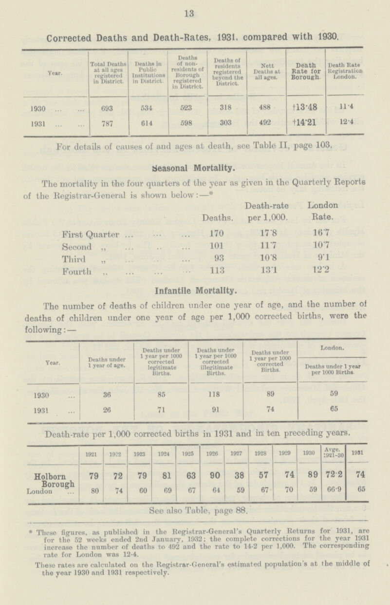 13 Corrected Deaths and Death-Rates, 1931, compared with 1930. Year. Total Deaths at all ages registered in District. Deaths in Public Institutions in District. Deaths of non residents of Borough registered in District. Deaths of residents registered beyond the District. Nett Deaths at all ages. Death Rate for Borough Death Rate Registration London. 1930 693 534 523 318 488 †l3.48 11. 4 1931 787 614 598 303 492 †14.21 12.4 For details of causes of and ages at death, see Table II, page 103. Seasonal Mortality. The mortality in the four quarters of the year as given in the Quarterly Reports of the Registrar-General is shown below : —* Death-rate London Deaths. per 1,000. Rate. First Quarter 170 17'8 16'7 Second ,, 101 11.7 10'7 Third „ 93 10.8 91 Fourth 113 131 122 Infantile Mortality. The number of deaths of children under one year of age, and the number of deaths of children under one year of age per 1,000 corrected births, were the following:— Year. Deaths under 1 year of age. Deaths under 1 year per 1000 corrected legitimate Births. Deaths under 1 year per 1000 corrected illegitimate Births. Deaths under 1 year per 1000 corrected Births. London. Deaths under 1 year per 1000 Births. 1930 36 85 118 89 59 1931 26 71 91 74 65 Death-rate per 1,000 corrected births in 1931 and ini ten preceding years. 1921 1922 1923 1924 1925 1926 1927 1928 1929 1930 Avge. 1921-30 1931 Holborn Borough 79 72 79 81 63 90 38 57 74 89 72.2 74 London 80 74 60 69 67 61 59 67 70 59 66.9 65 See also Table, page 88. * These figures, as published in the Registrar-General's Quarterly Returns for 1931, are for the 52 weeks ended 2nd January, 1932; the complete corrections for the year 1931 increase the number of deaths to 492 and the rate to 14-2 per 1,000. The corresponding rate for London was 12-4. The3e rates are calculated on the Registrar-General's estimated population's at the middle of the year 1930 and 1931 respectively.