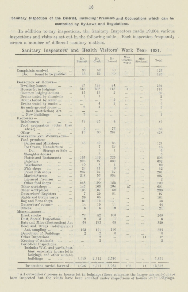 16 Sanitary Inspection of the District, including • Premises and Occupations which can be controlled by By-Laws and Regulations. In addition to my inspections, the Sanitary Inspectors made 19,604 various inspections and visits as set out in the following table Each inspection frequently covers a number of different sanitary matters. Sanitary Inspectors' and Health Visitors' Work Year, 1931. Mr. Bennett Mr. Clark Mr. Larard Miss Charles worth Miss Stockwell Total Complaints received 33 52 40 ... ... 125 Do. found to be justified 33 52 40 ... ... 125 Inspection of Houses— Dwelling-houses 87 198 84 ... ... 369 Houses let in lodgings 315 308 113 40 ... 776 Common lodging-houses 15 13 2 ... ... 30 Drains tested by chemicals 1 1 ... ... ... 2 Drains tested by water ... ... 2 ... ... 2 Drains tested by smoke ... 4 2 ... ... 6 Re underground rooms 2 1 ... ... 3 ,, Rent (Restriction) Act ... ... ... ... ... „ New Buildings 2 ... ... ... 2 Factories— Bakehouses 18 25 4 ... ... 47 Food preparation (other than 73 above) 9 ... ... ... 82 Other 73 80 267 8 ... 428 Workshops and Workplaces— Food premises: 49 Dairies and Milkshops 43 35 ... ... 127 Ice Cream, Manufacture .. 7 39 ... ... 46 Do. Storage or Sale ... 5 1 ... ... 6 Slaughter-houses ... 5 ... ... 5 Hotels and Restaurants 157 119 229 ... ... 505 Butchers 326 27 339 ... ... 692 Bakehouses 10 8 4 ... 22 Fish shops 29 17 6 ... ... 52 Fried Fish shops 207 27 27 ... ... 261 Market Streets 318 55 564 ... ... 927 Licensed Premises ... 2 ... ... 2 Other food shops 358 190 152 ... ... 700 Other workshops 145 165 284 57 ... 601 Other workplaces 105 107 68 ... ... 280 Outworkers' Registers 7 39 51 ... ... 97 Stable and Stable yards 36 65 ... ... 101 Bag and Bone shops 31 12 ... ... 43 Outworkers' rooms † 14 19 ii ... ... 44 Offices 6 6 9 ... ... 21 Miscellaneous— Black smoke 77 82 106 ... ... 265 Dust, Special Inspections 2 3 I ... ... 6 Rats and Mice (Destruction) Act 68 193 68 ... ... 329 Food and Drugs (Adulteration) Act, sampling 193 191 210 ... ... 594 Demolition of buildings 2 2 3 ... 8 Other Inspections ... 2 ... l 14 17 Keeping of Animals ... 2 1 ... ... 3 Periodical Inspections: Includes W.C. and yards, dust¬- bins, especially houses let in lodgings, and other suitable buildings 1399 2,112 2,340 ... .. 5,851 Inspections carried forward 4,056 4,141 5,035 106 14 13,352 † All outworkers' rooms in houses let in lodgings (these comprise the larger majority), have been inspected but the visits have been counted under inspections of houses let in lodgings.