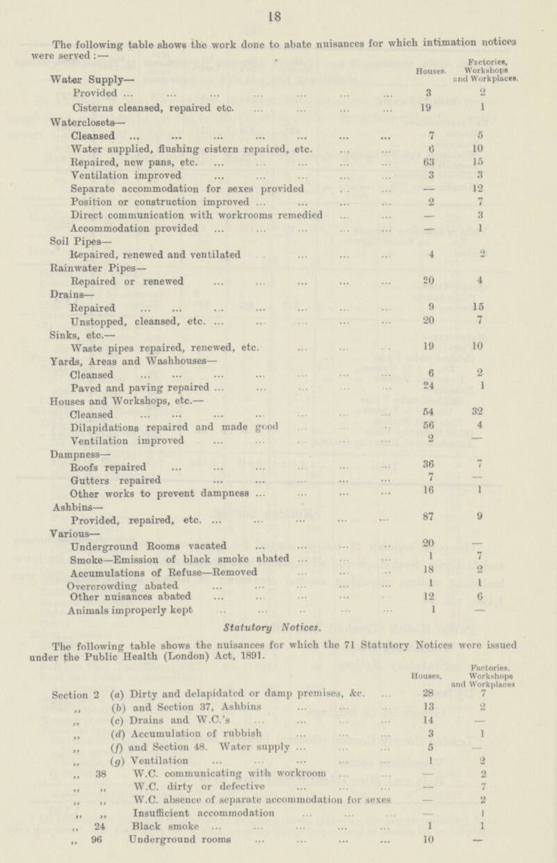 18 The following table shows the work done to abate nuisances for which intimation notices were served : — Water Supply— Houses. Factories, Workshops and Workplaces. Provided 3 2 Cisterns cleansed, repaired etc. 19 1 Waterclosets— Cleansed 7 5 Water supplied, flushing cistern repaired, etc. 6 10 Repaired, new pans, etc. 63 15 Ventilation improved 3 3 Separate accommodation for sexes provided — 12 Position or construction improved 2 7 Direct communication with workrooms remedied 3 Accommodation provided — 1 Soil Pipes— Repaired, renewed and ventilated 4 2 Rainwater Pipes— Repaired or renewed 20 4 Drains— Repaired 9 15 Unstopped, cleansed, etc 20 7 Sinks, etc.— Waste pipes repaired, renewed, etc. 19 10 Yards, Areas and Washhouses— Cleansed 6 2 Paved and paving repaired 24 1 Houses and Workshops, etc.— Cleansed 54 32 Dilapidations repaired and made good 56 4 Ventilation improved 2 — Dampness— 36 Roofs repaired 7 Gutters repaired 7 — Other works to prevent dampness 16 1 Ashbins— Provided, repaired, etc. 87 9 Various— Underground Rooms vacated 20 — Smoke—Emission of black smoke abated 1 7 Accumulations of Refuse—Removed 18 2 Overcrowding abated 1 1 Other nuisances abated 12 6 Animals improperly kept 1 — Statutory Notices. The following table shows the nuisances for which the 71 Statutory Notices were issued under the Public Health (London) Act, 1891. Houses. Factories. Workshops and Workplaces Section 2 (a) Dirty and delapidated or damp premises, &c. 28 7 „ (b) and Section 37, Ashbins 13 2 „ (c) Drains and W.C.'s 14 „ (d) Accumulation of rubbish 3 1 ,, (/) and Section 48. Water supply ... 5 •• (9) Ventilation 1 2 „ 38 W.C. communicating with workroom — 2 „ ,, W.C. dirty or defective — 7 ,, ,, W.C. absence of separate accommodation for sexes — 2 „ „ Insufficient accommodation 1 „ 24 Black smoke ... 1 1 „ 96 Underground rooms 10 —