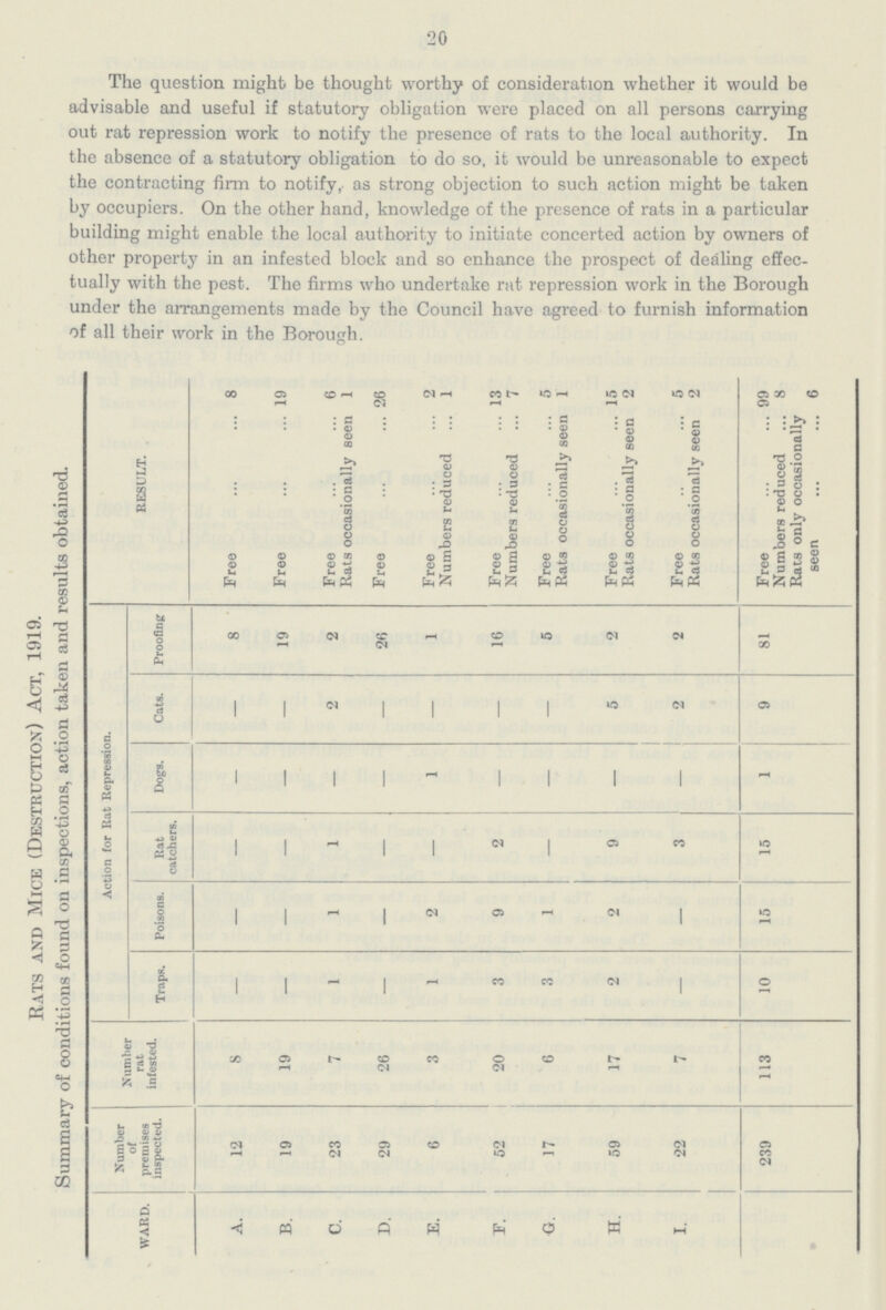 20 The question might be thought worthy of consideration whether it would be advisable and useful if statutory obligation were placed on all persons carrying out rat repression work to notify the presence of rats to the local authority. In the absence of a statutory obligation to do so, it would be unreasonable to expect the contracting firm to notify, as strong objection to such action might be taken by occupiers. On the other hand, knowledge of the presence of rats in a particular building might enable the local authority to initiate concerted action by owners of other property in an infested block and so enhance the prospect of dealing effec tually with the pest. The firms who undertake rat repression work in the Borough under the arrangements made by the Council have agreed to furnish information of all their work in the Borough. Rats and Mice (Destruction) Act, 1919. Summary of conditions found on inspections, action taken and results obtained. RESULT. 8 19 6 1 26 2 1 13 7 5 1 15 2 5 2 99 8 6 Free Free Free Rats occasionally seen Free Free Numbers reduced Free Numbers reduced Free Kats occasionally seen Free Rats occasionally seen Free Rats occasionally seen Free Numbers reduced Rats only occasionally seen Action for Rat Repression. Proofing 8 19 2 26 1 16 5 2 2 81 Cats. — — 2 — — — — 5 2 9 Dogs. — — — — 1 — — — — 1 Rat catchers. — — 1 — — 2 — 9 3 15 Poisons. — — 1 — 2 9 1 2 — 15 Traps. — — 1 — 1 3 3 2 — 10 Number rat infested. 8 19 7 26 3 20 6 17 7 113 Number of premises inspected. 12 19 23 29 6 52 17 59 22 239 WARD. a. B. C. D. E. F. G. H. i.