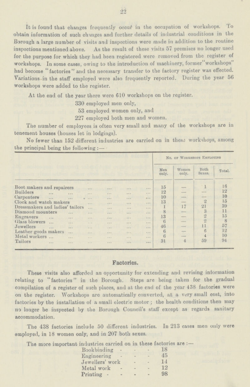 22 It is found that changes frequently occur in the occupation of workshops. To obtain information of such changes and further details of industrial conditions in the Borough a large number of visits and inspections were made in addition to the routine inspections mentioned above. As the result of these visits 57 premises no longer used for the purpose for which they had been registered were removed from the register of workshops. In some cases, owing to the introduction of machinery, former workshops had become factories and the necessary transfer to the factory register was effected. Variations in the staff employed were also frequently reported. During the year 56 workshops were added to the register. At the end of the year there were 610 workshops on the register. 330 employed men only, 53 employed women only, and 227 employed both men and women. The number of employees is often very small and many of the workshops are in tenement houses (houses let in lodgings). No fewer than 152 different industries are carried on in these workshops, among the principal being the following :— No. of Workshops employing Men only. Women only. Both Sexes. Total. Boot makers and repairers 15 — 1 16 Builders 12 — — 12 Carpenters 10 — — 10 Clock and watch makers 13 — 2 15 Dressmakers and ladies' tailors 1 17 21 39 Diamond mounters 8 3 11 Engravers 13 — 2 15 Glass blowers 6 — 2 8 Jewellers 46 — 11 57 Leather goods makers 6 — 6 12 Metalworkers 6 — 4 10 Tailors 31 4 59 94 Factories. These visits also afforded an opportunity for extending and revising information relating to factories in the Borough. Steps are being taken for the gradual compilation of a register of such places, and at the end of the year 438 factories were on the register. Workshops are automatically converted, at a very small cost, into factories by the installation of a small electric motor ; the health conditions then may no longer be inspected by the Borough Council's staff except as regards sanitary accommodation. The 438 factories include 50 different industries. In 213 cases men only were employed, in 18 women only, and in 207 both sexes. The more important industries carried on in these factories are :— Bookbinding 18 Engineering 45 Jewellers' work 14 Metal work 12 Printing 98